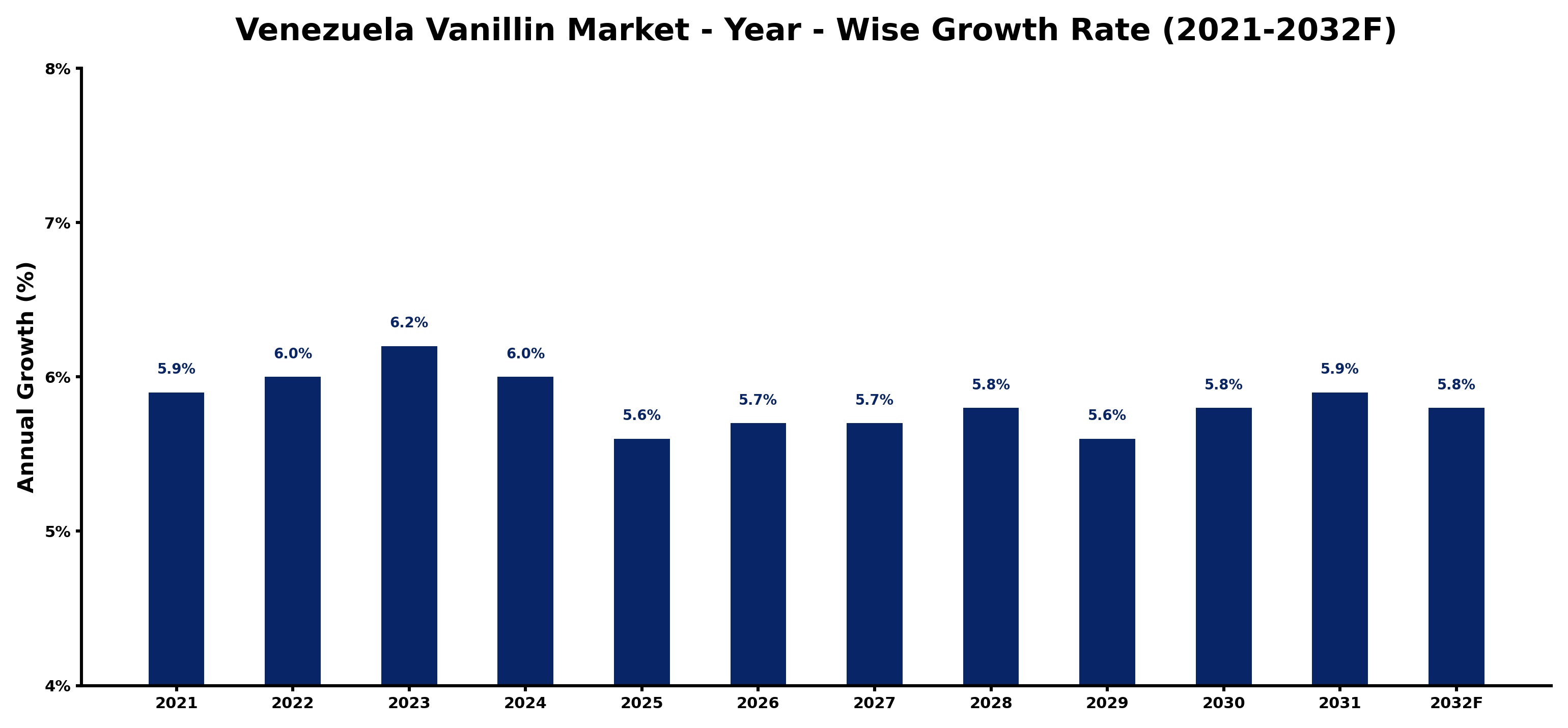 Venezuela Vanillin Market Year-wise Growth Rate and Key Drivers