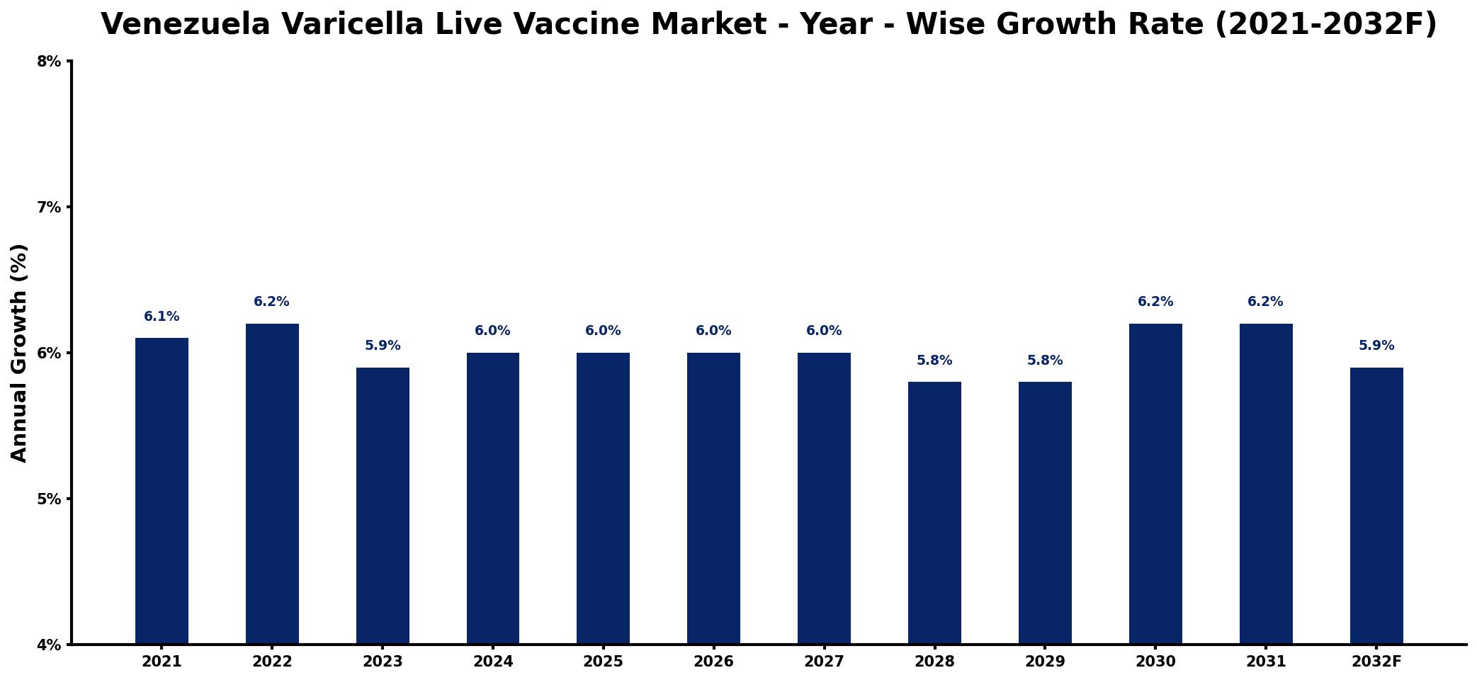 Venezuela Varicella Live Vaccine Market Year-wise Growth Rate and Key Drivers