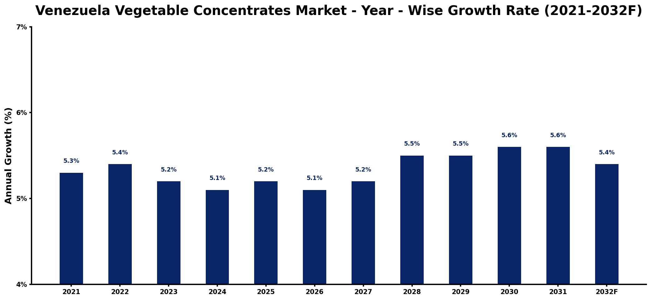 Venezuela Vegetable Concentrates Market Year-wise Growth Rate and Key Drivers