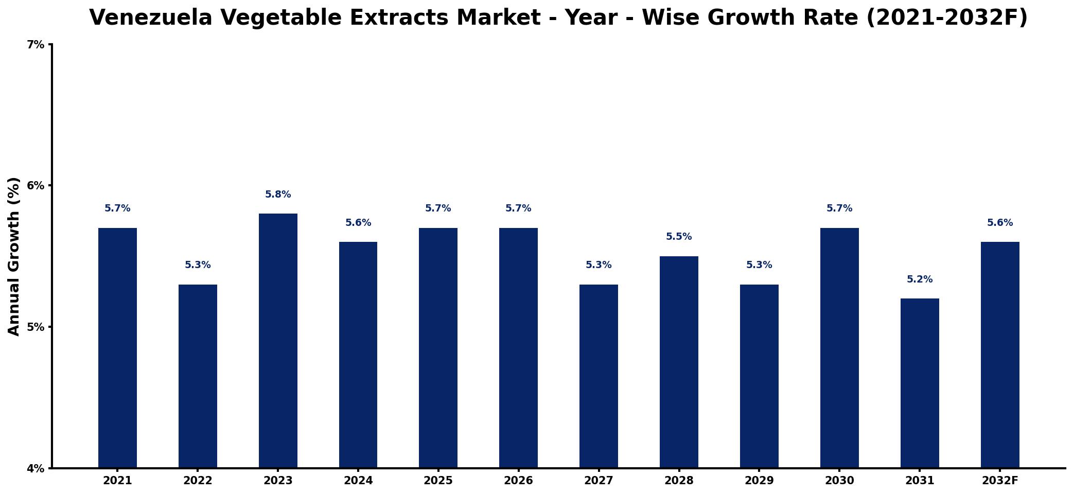 Venezuela Vegetable Extracts Market Year-wise Growth Rate and Key Drivers