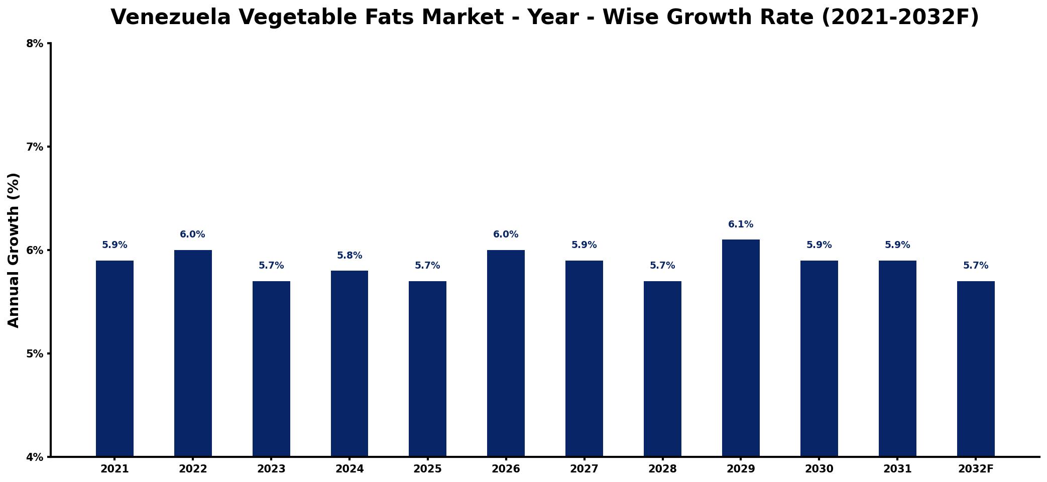 Venezuela Vegetable Fats Market Year-wise Growth Rate and Key Drivers