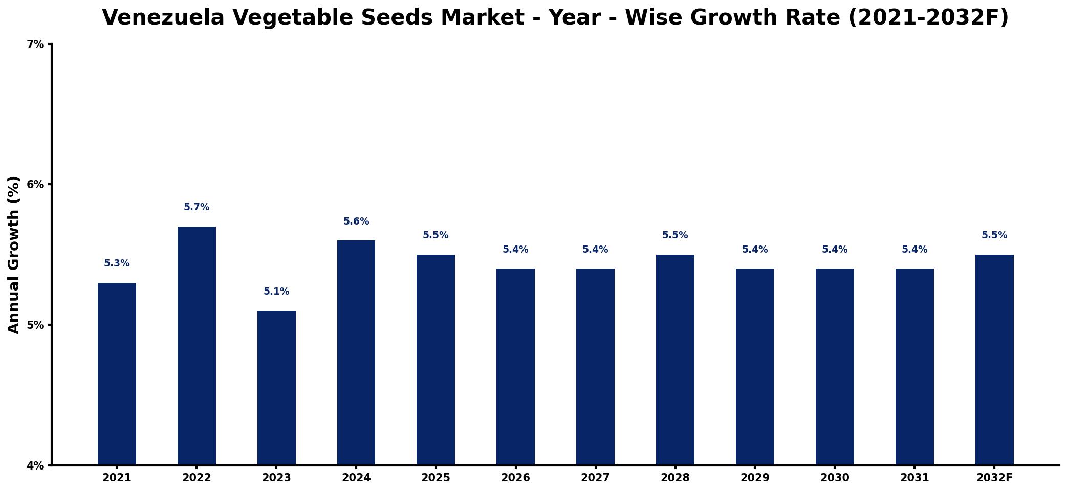 Venezuela Vegetable Seeds Market Year-wise Growth Rate and Key Drivers