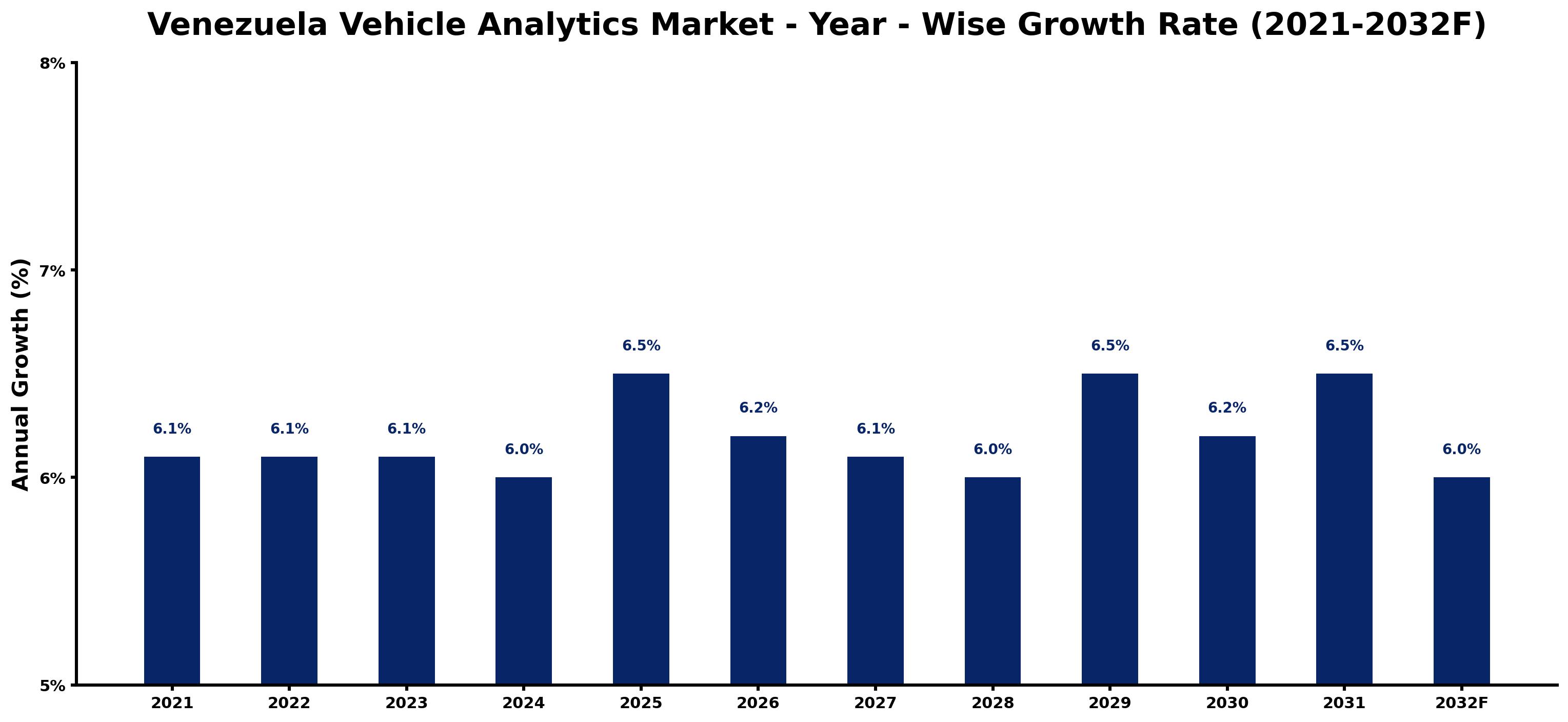 Venezuela Vehicle Analytics Market Year-wise Growth Rate and Key Drivers