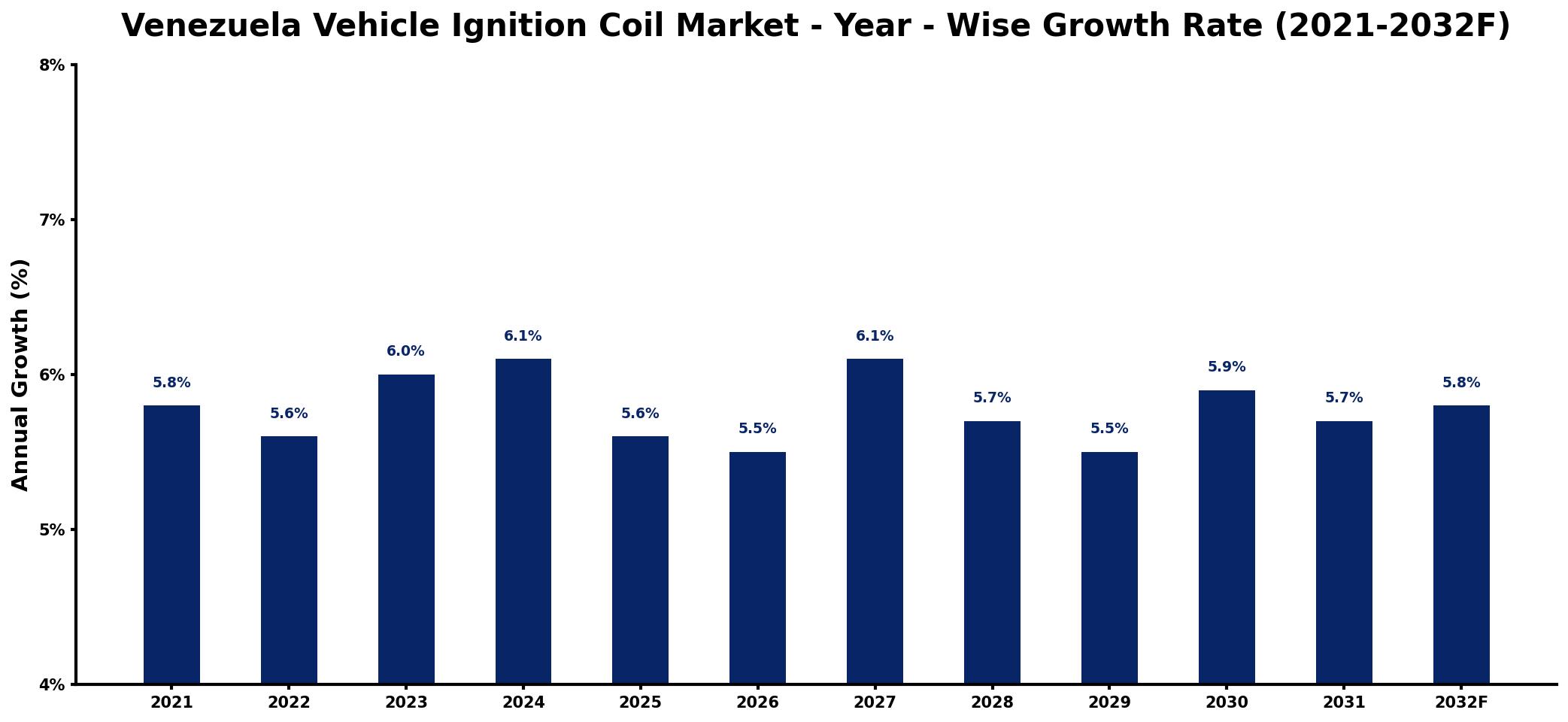 Venezuela Vehicle Ignition Coil Market Year-wise Growth Rate and Key Drivers