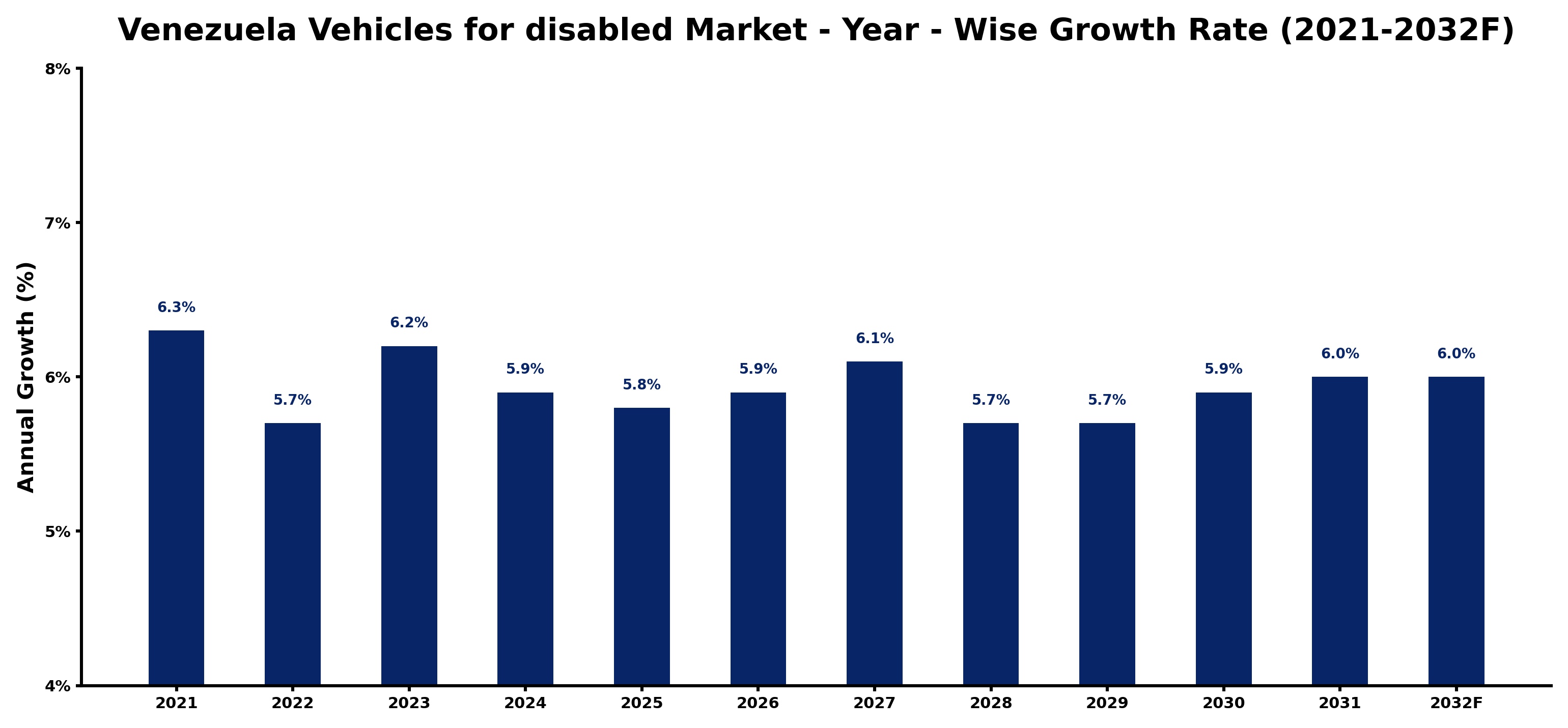 Venezuela Vehicles for disabled Market Year-wise Growth Rate and Key Drivers