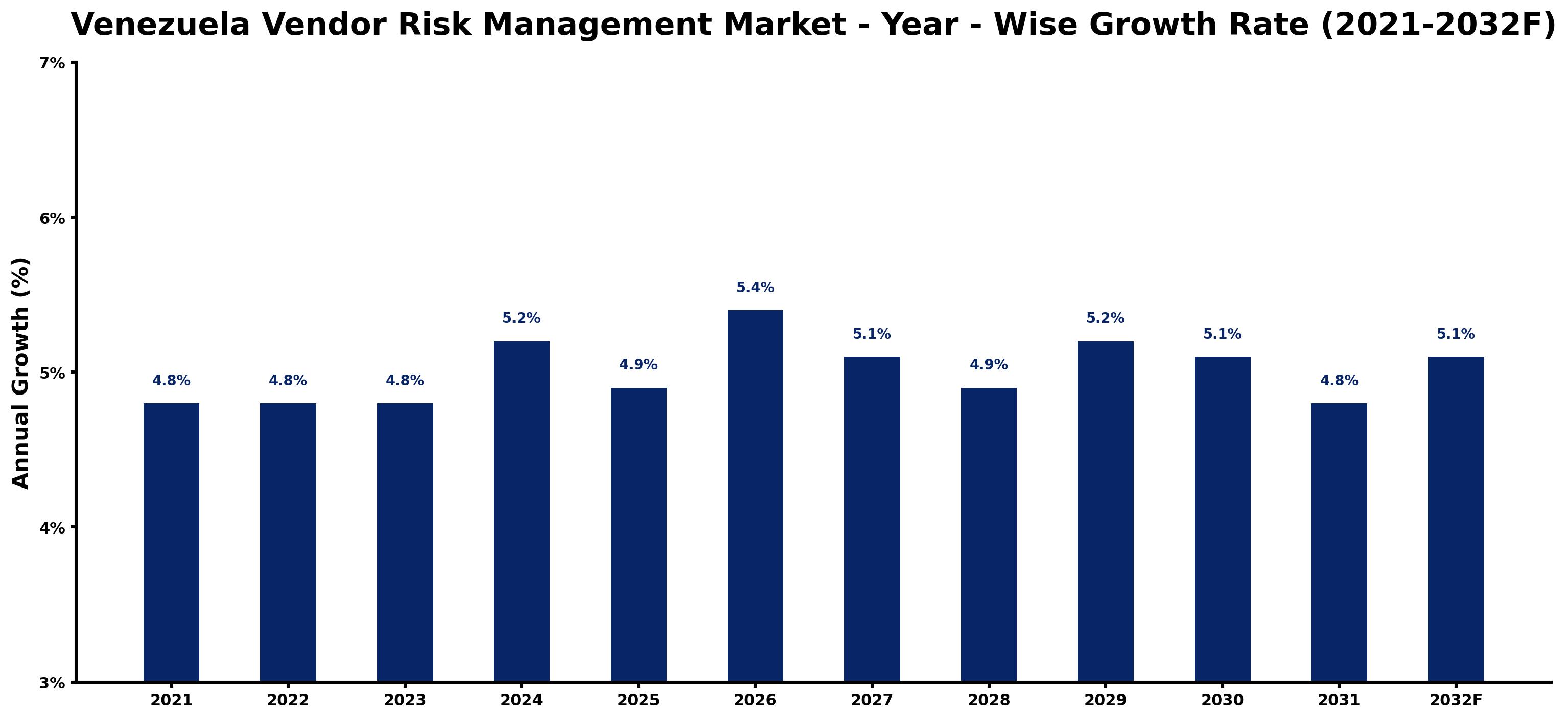 Venezuela Vendor Risk Management Market Year-wise Growth Rate and Key Drivers