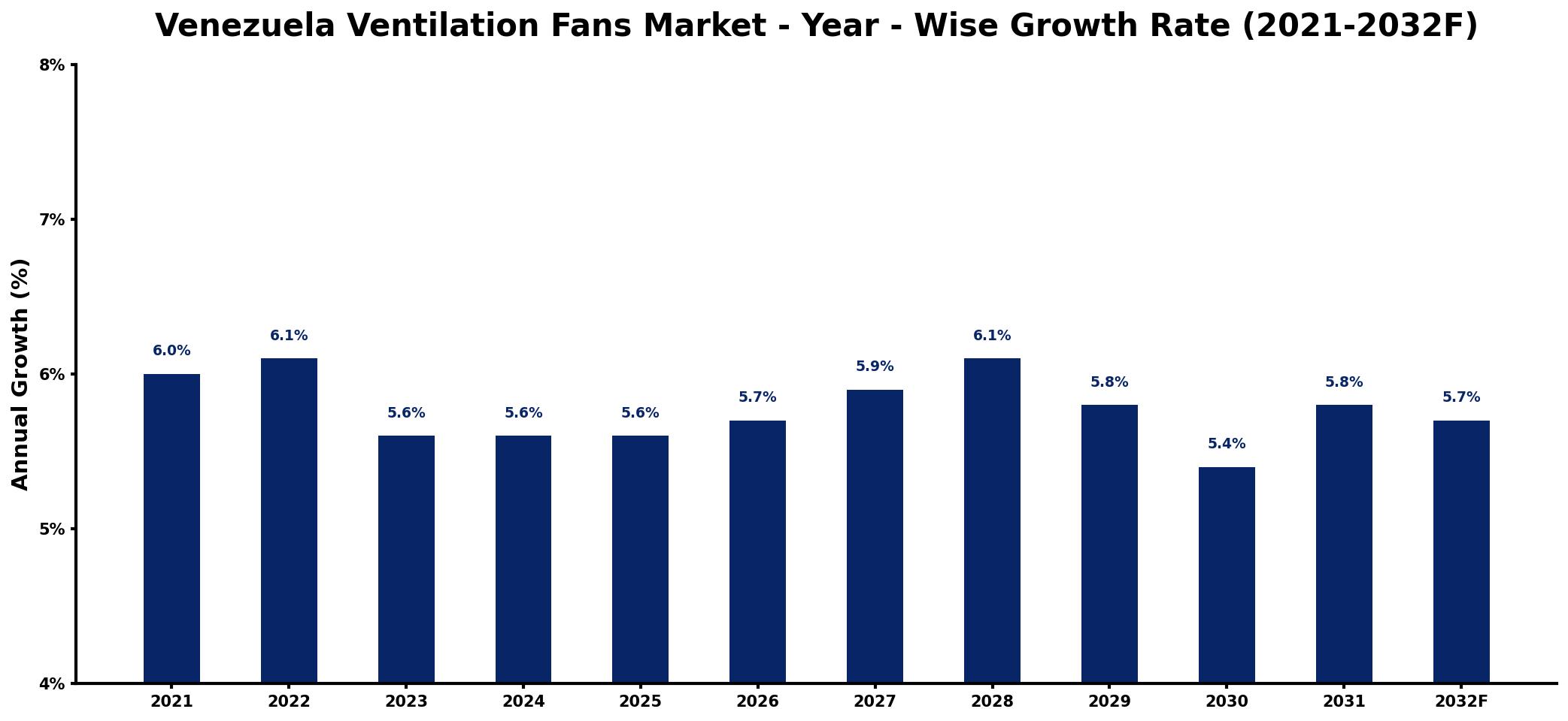 Venezuela Ventilation Fans Market Year-wise Growth Rate and Key Drivers