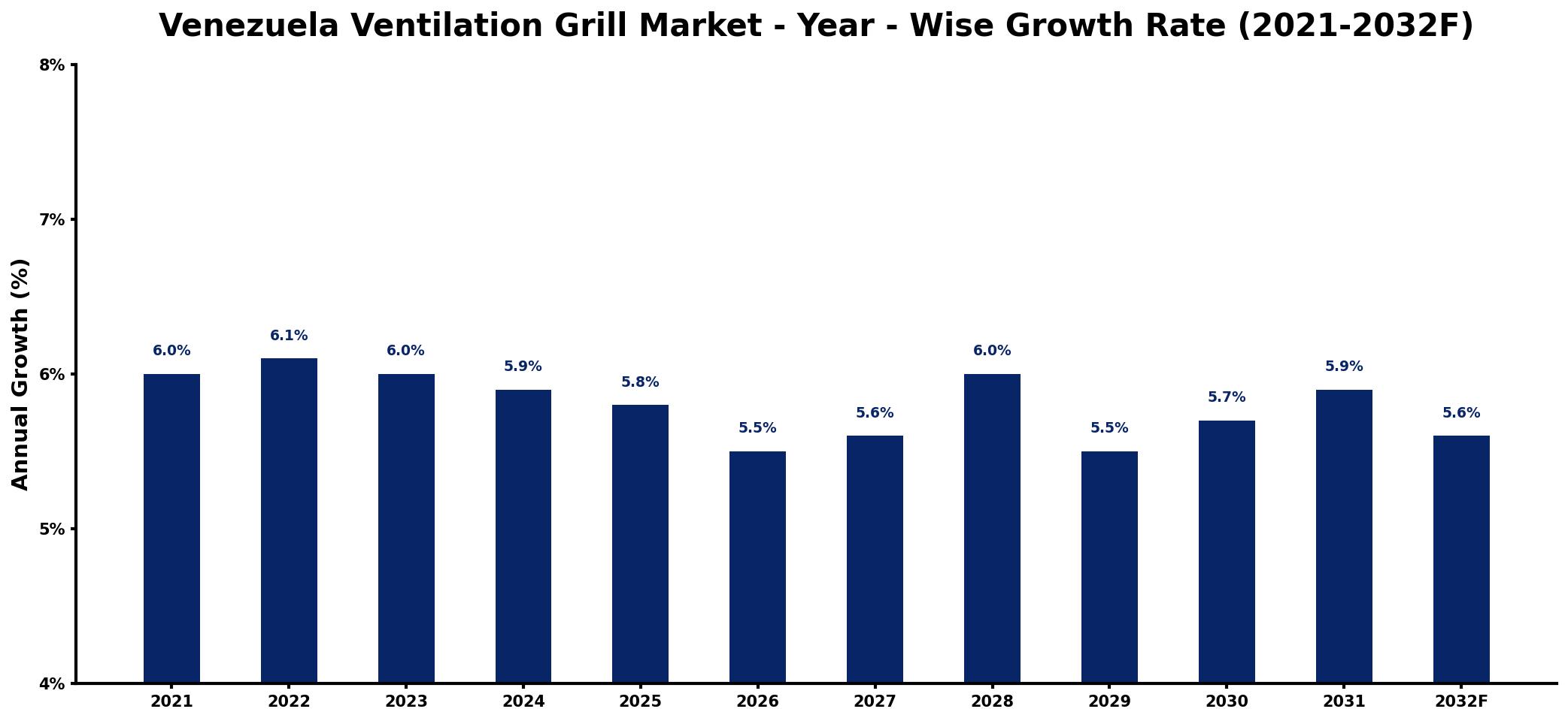 Venezuela Ventilation Grill Market Year-wise Growth Rate and Key Drivers