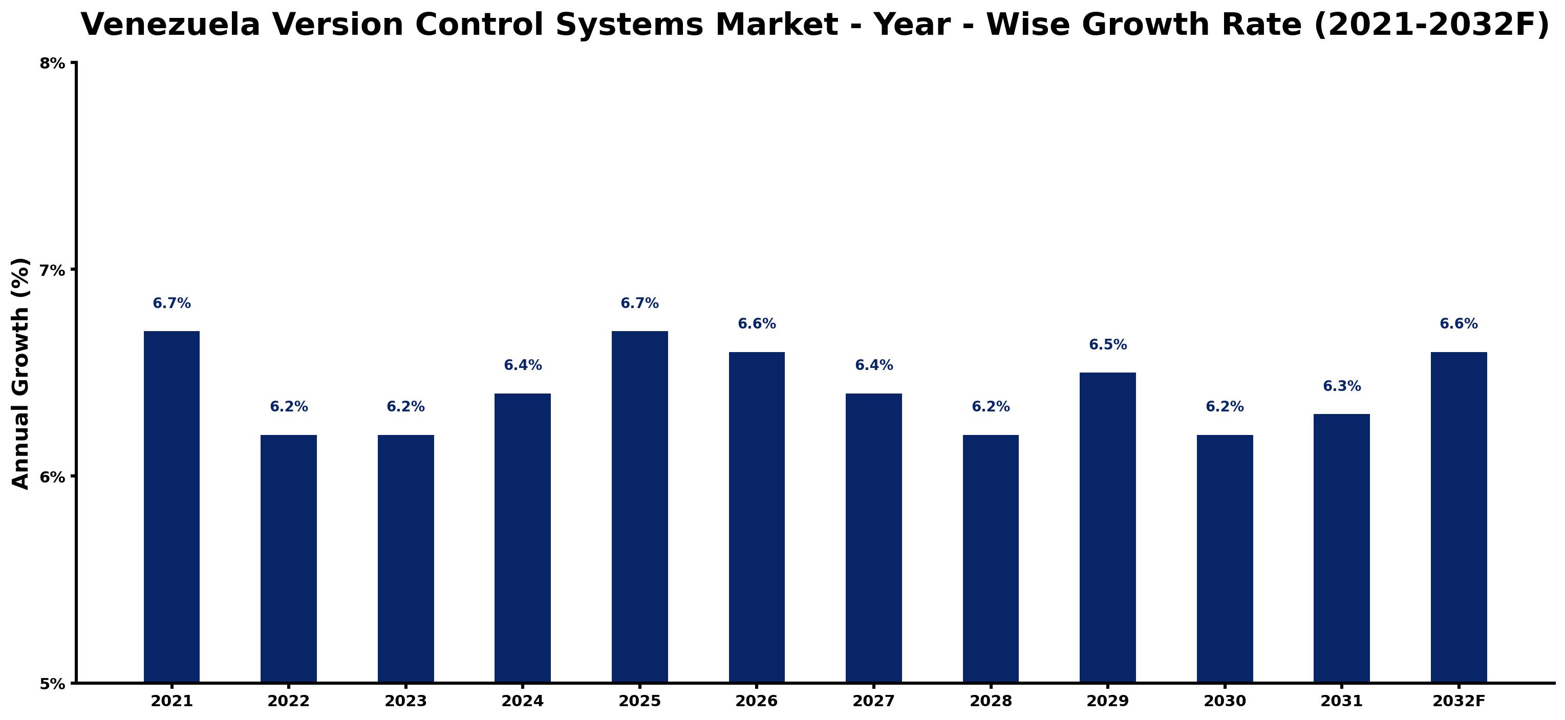 Venezuela Version Control Systems Market Year-wise Growth Rate and Key Drivers