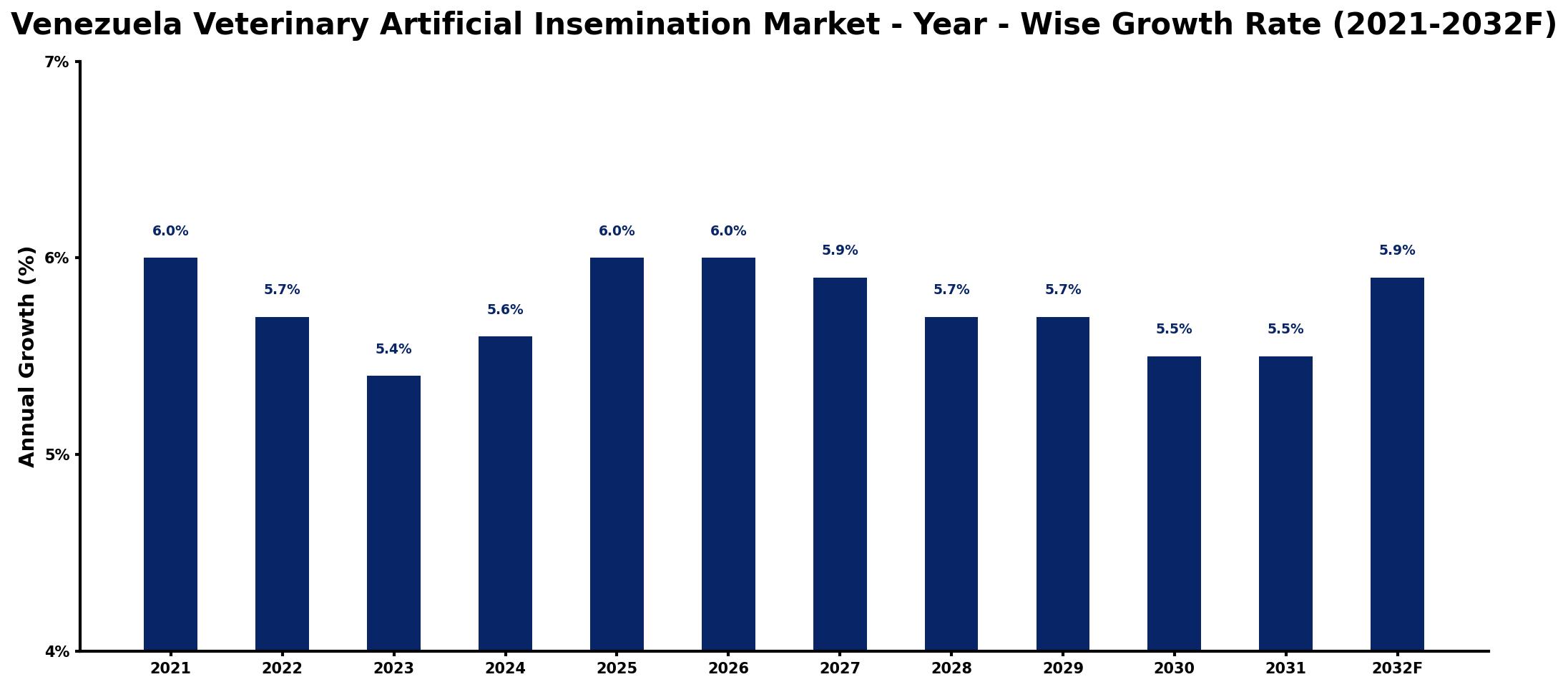 Venezuela Veterinary Artificial Insemination Market Year-wise Growth Rate and Key Drivers