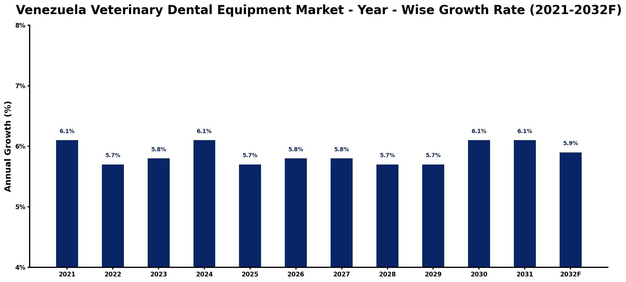 Venezuela Veterinary Dental Equipment Market Year-wise Growth Rate and Key Drivers