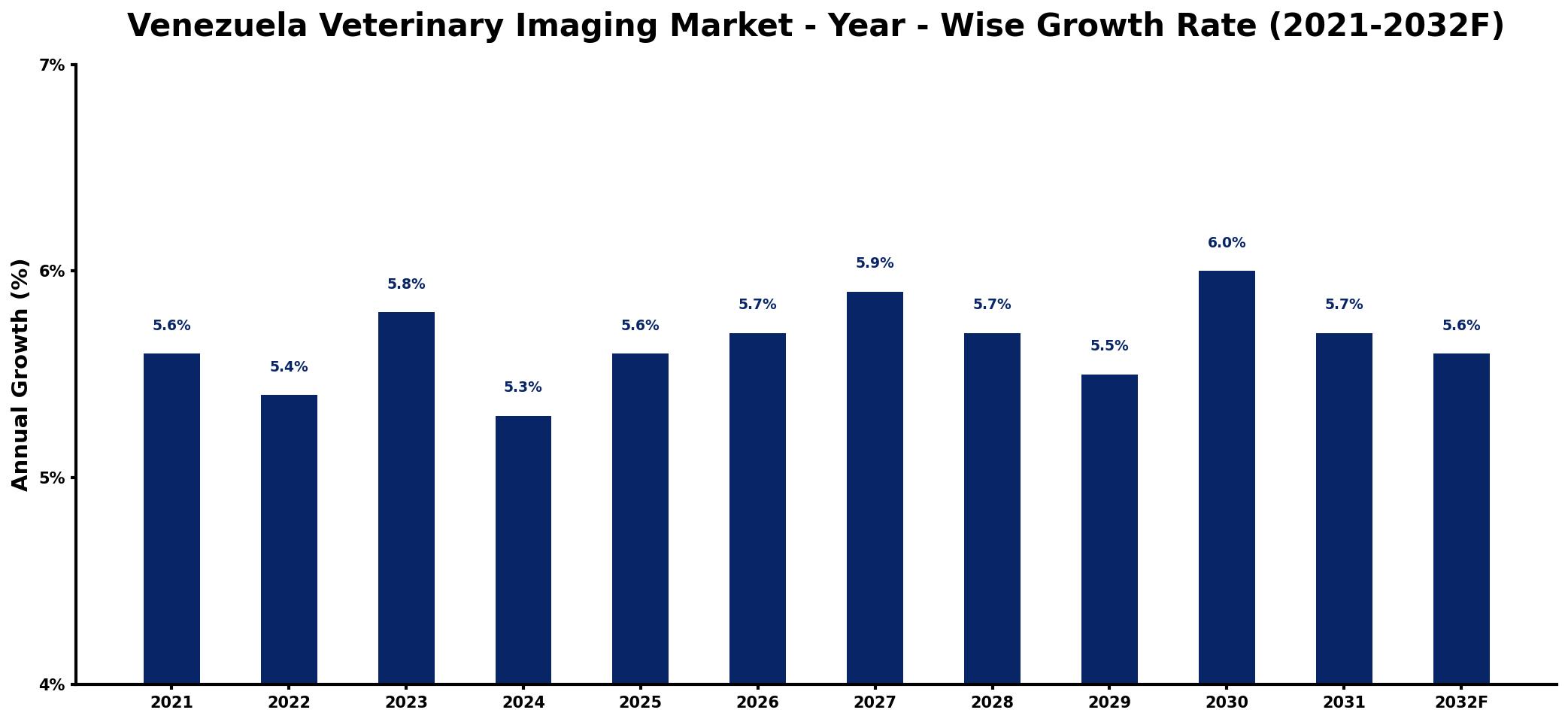 Venezuela Veterinary Imaging Market Year-wise Growth Rate and Key Drivers