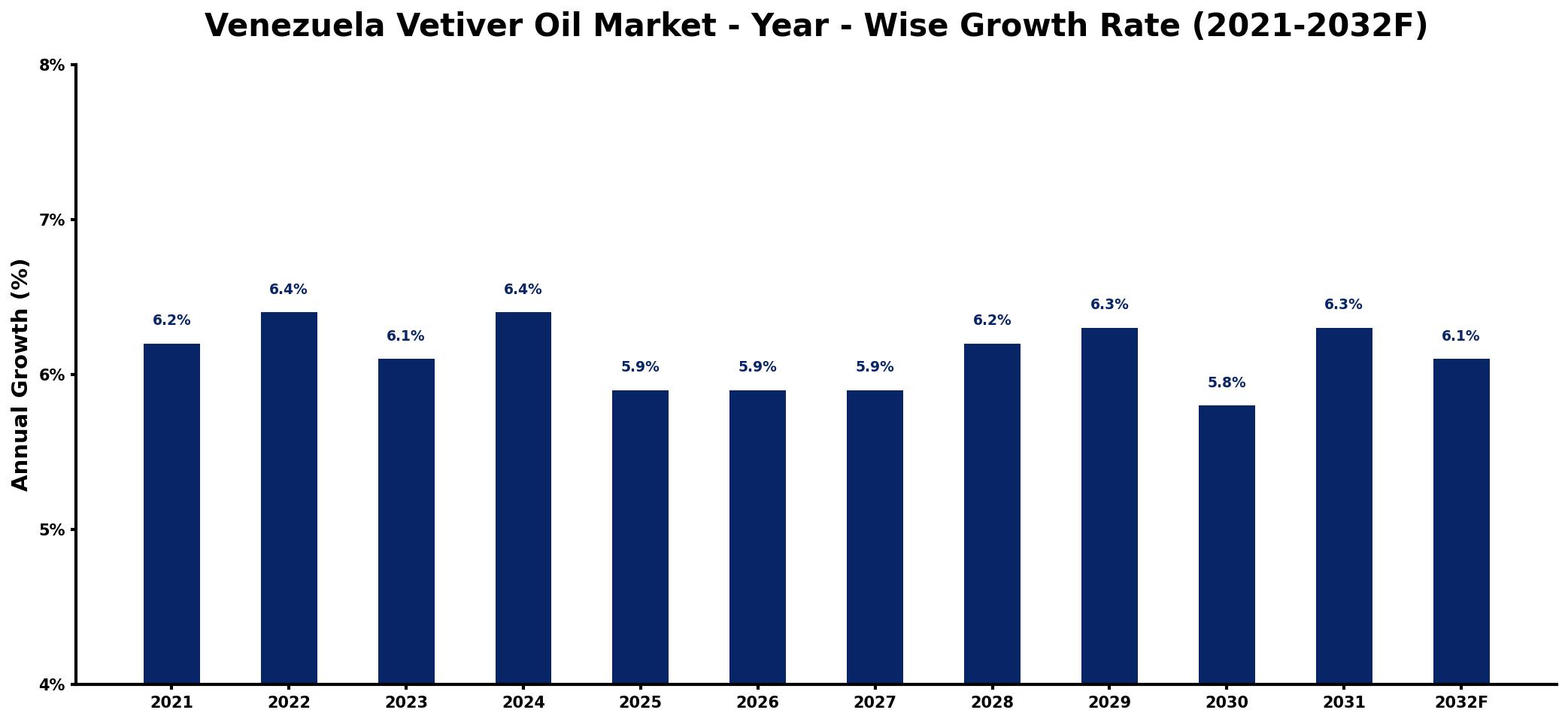 Venezuela Vetiver Oil Market Year-wise Growth Rate and Key Drivers