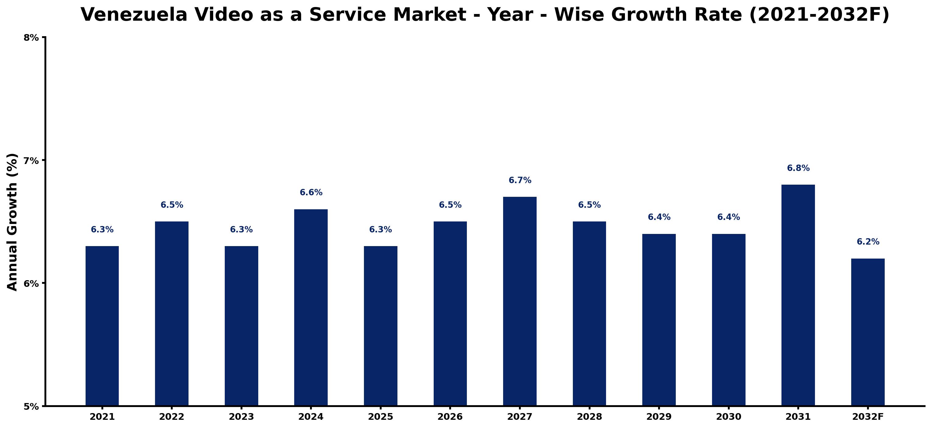 Venezuela Video as a Service Market Year-wise Growth Rate and Key Drivers