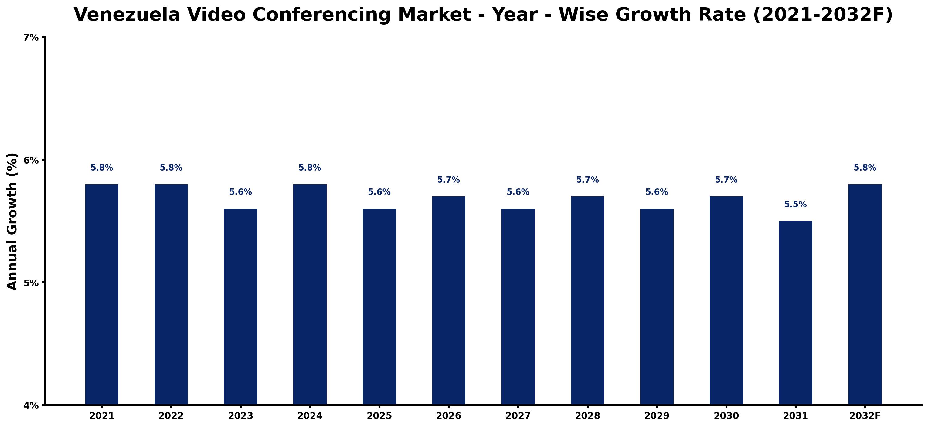 Venezuela Video Conferencing Market Year-wise Growth Rate and Key Drivers
