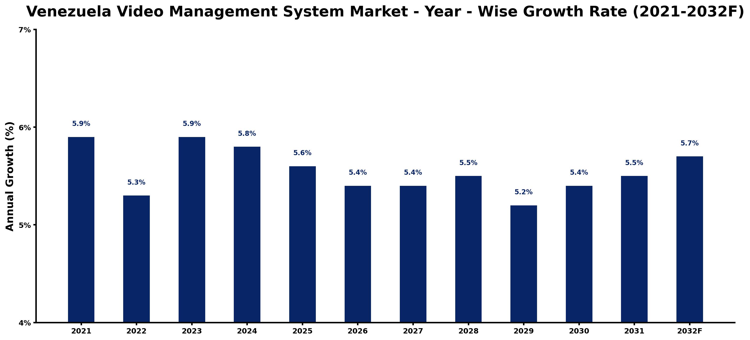Venezuela Video Management System Market Year-wise Growth Rate and Key Drivers
