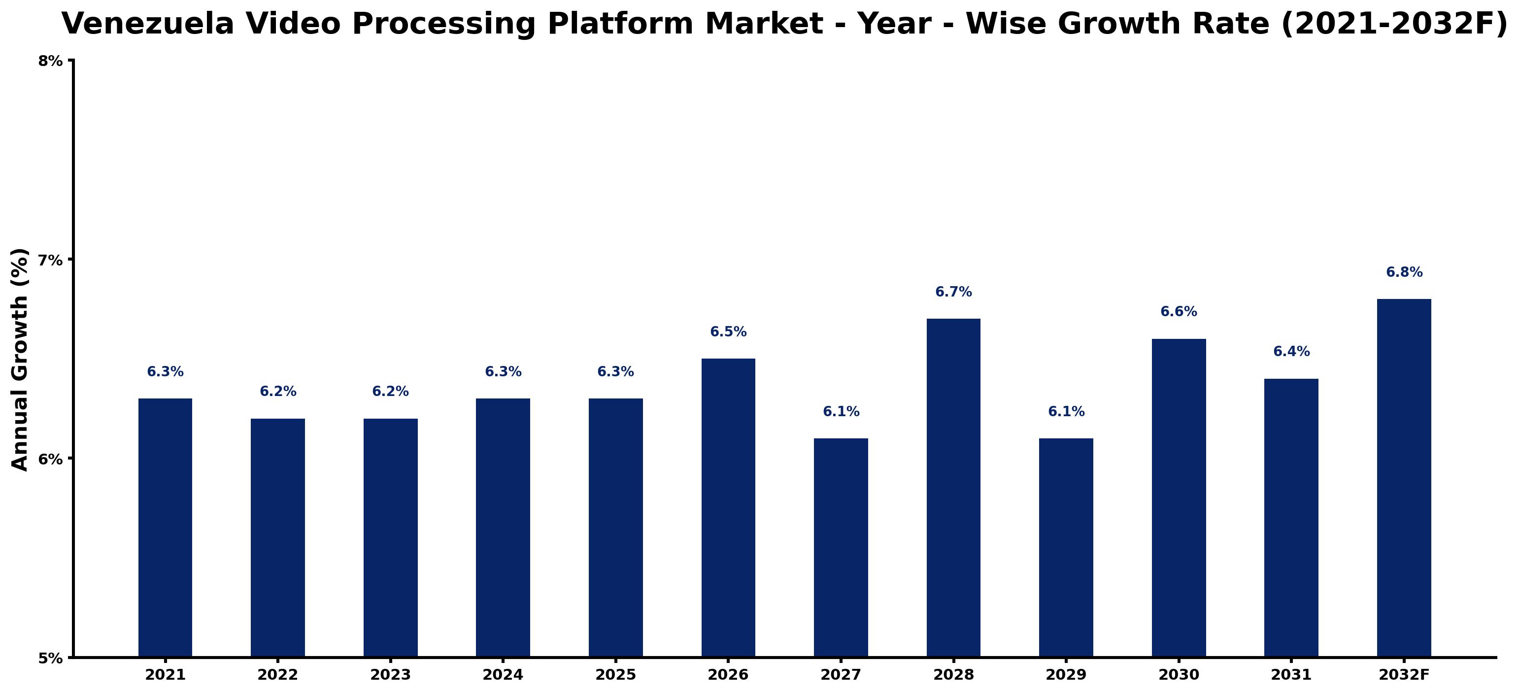 Venezuela Video Processing Platform Market Year-wise Growth Rate and Key Drivers