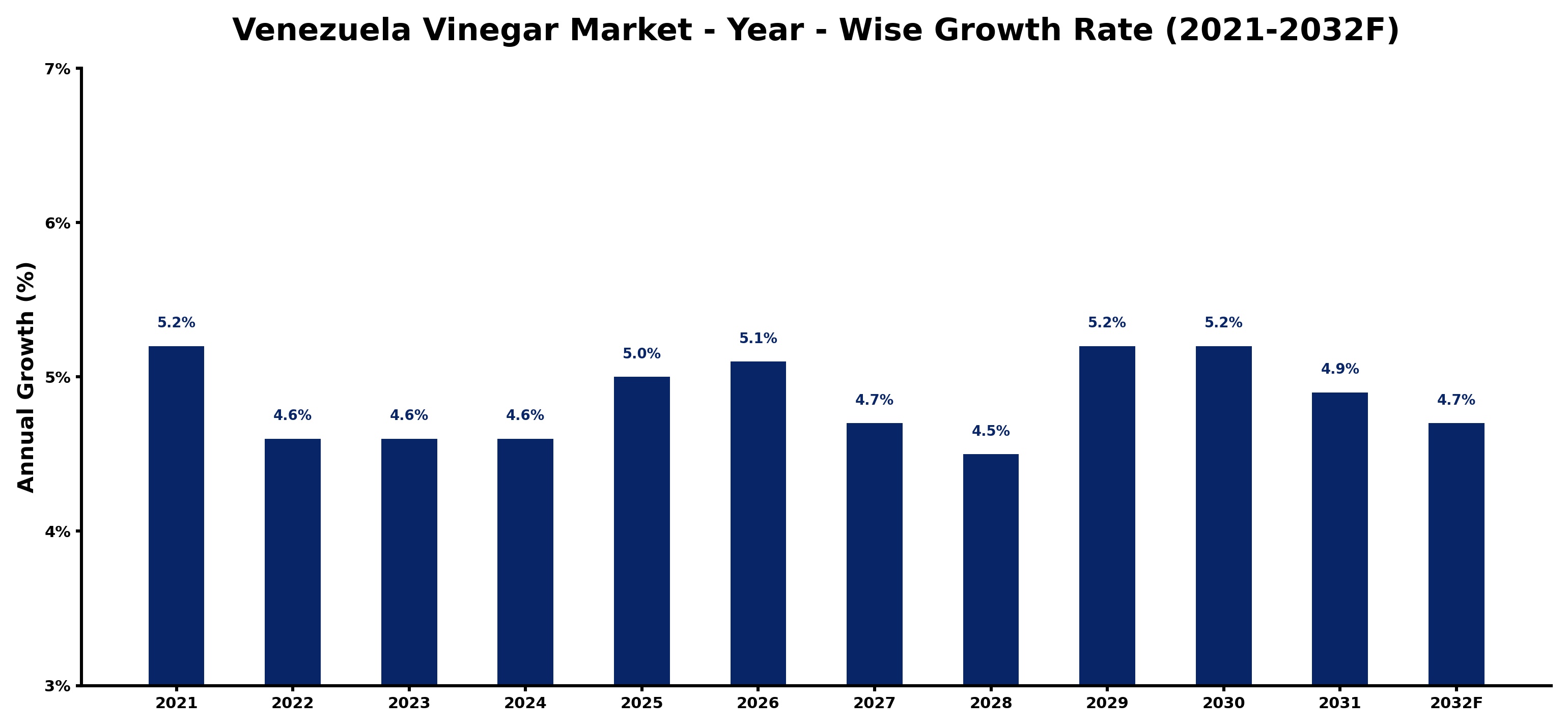 Venezuela Vinegar Market Year-wise Growth Rate and Key Drivers