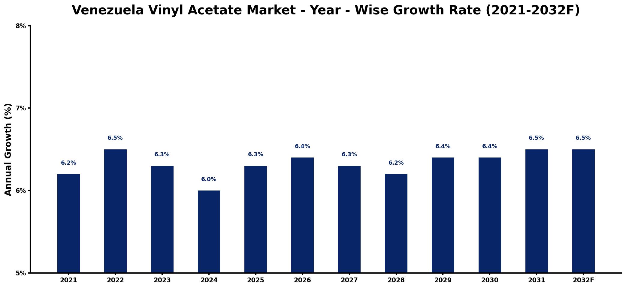Venezuela Vinyl Acetate Market Year-wise Growth Rate and Key Drivers