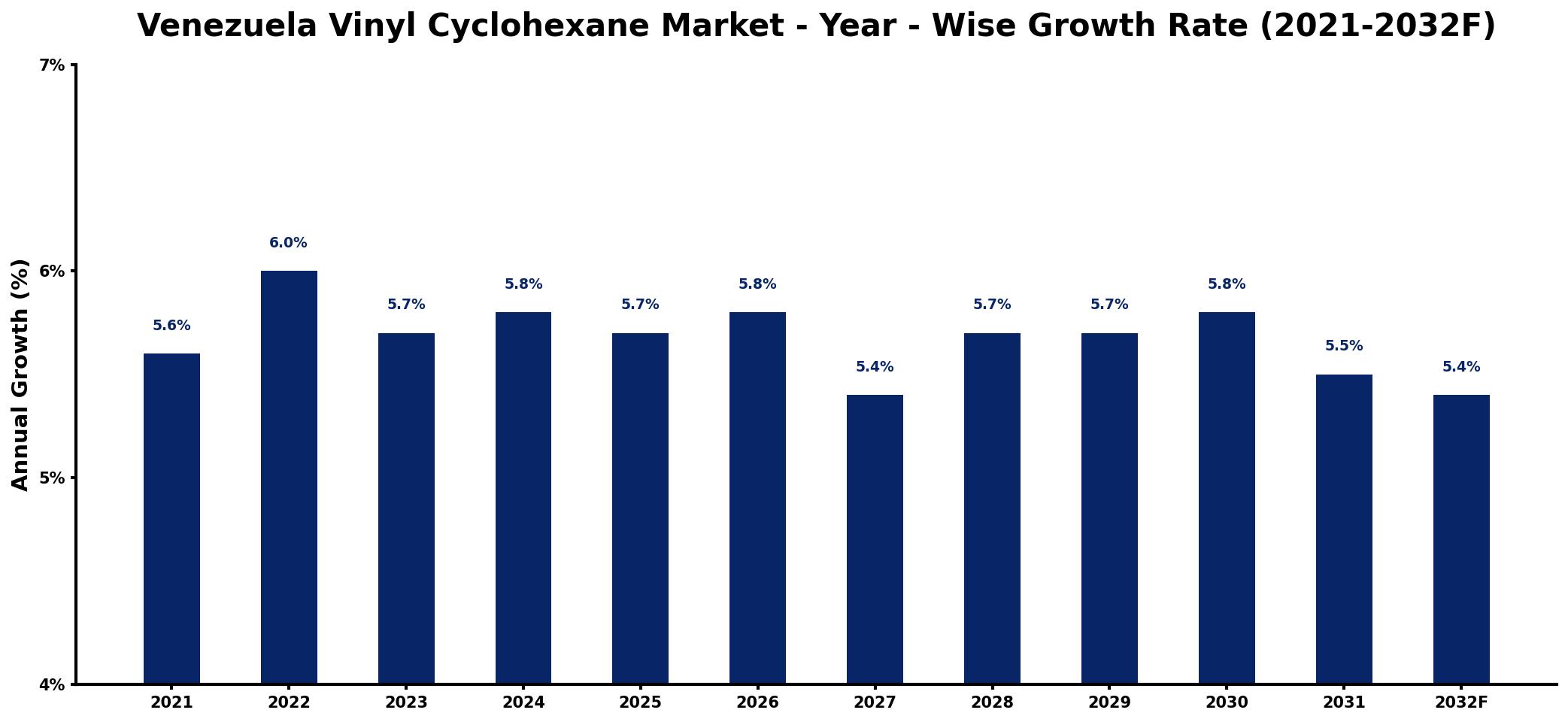 Venezuela Vinyl Cyclohexane Market Year-wise Growth Rate and Key Drivers