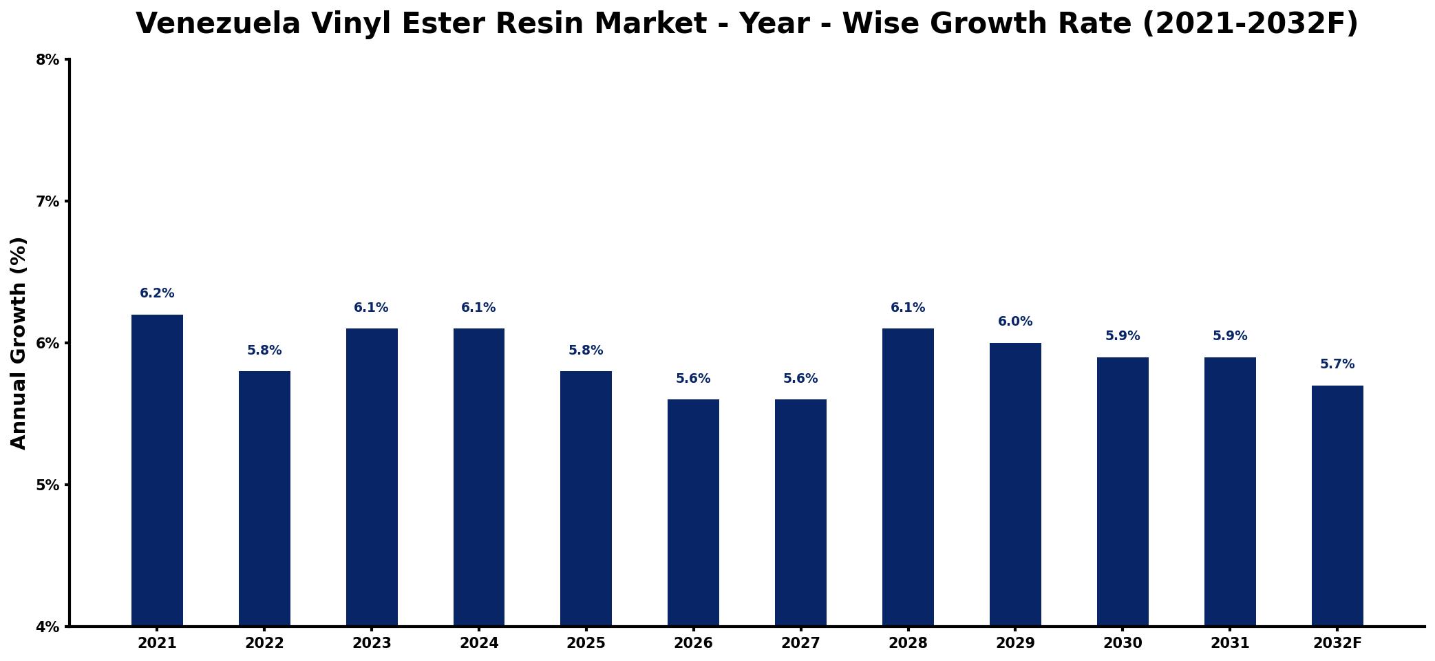 Venezuela Vinyl Ester Resin Market Year-wise Growth Rate and Key Drivers