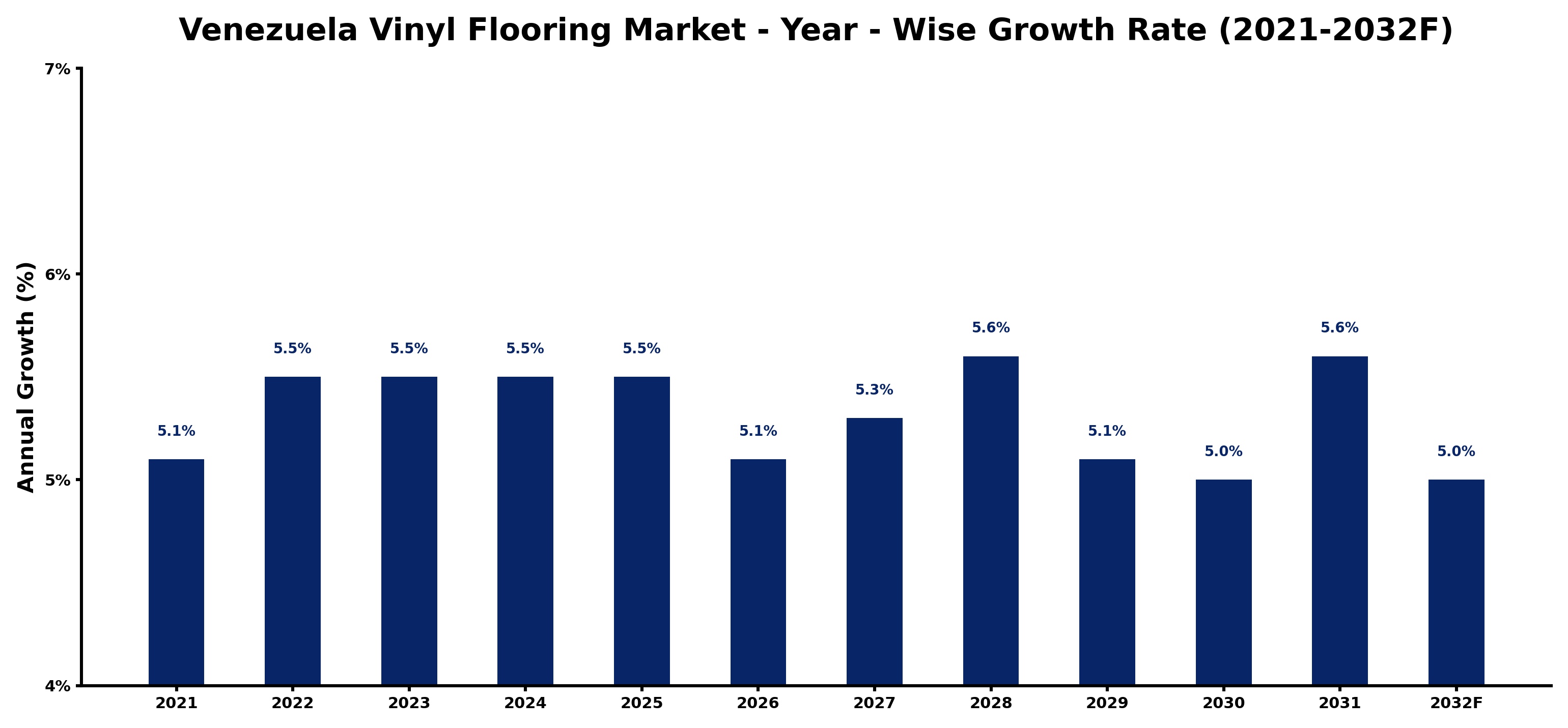 Venezuela Vinyl Flooring Market Year-wise Growth Rate and Key Drivers