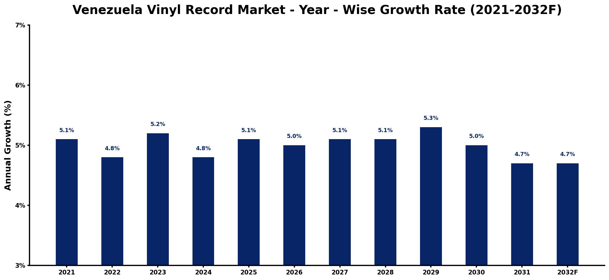 Venezuela Vinyl Record Market Year-wise Growth Rate and Key Drivers