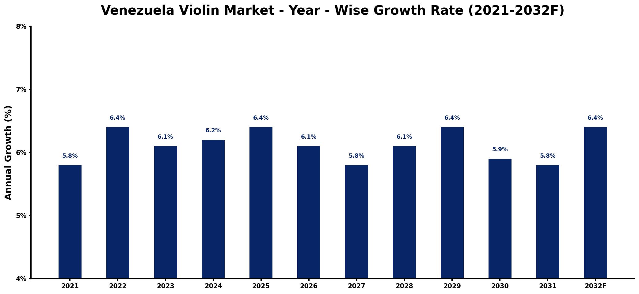 Venezuela Violin Market Year-wise Growth Rate and Key Drivers