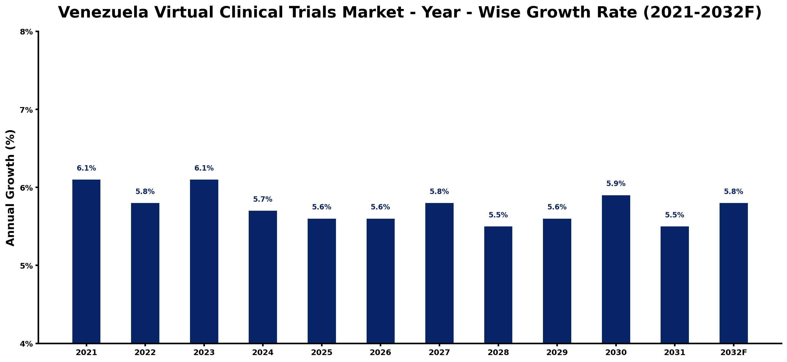 Venezuela Virtual Clinical Trials Market Year-wise Growth Rate and Key Drivers