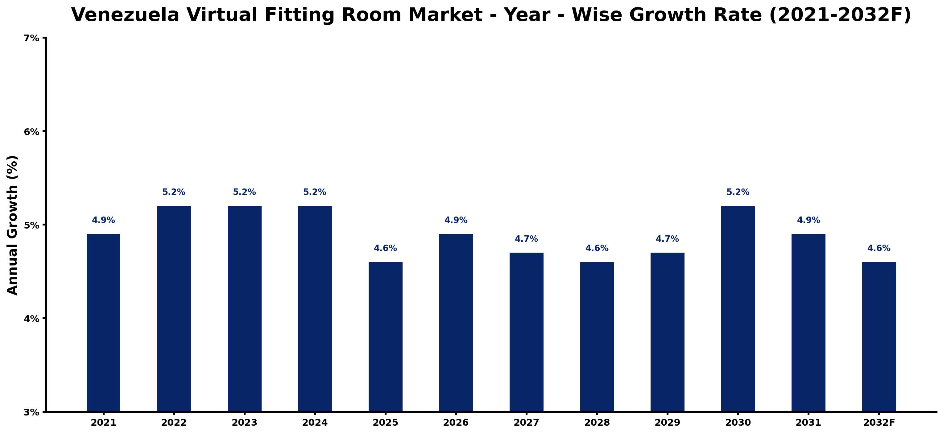 Venezuela Virtual Fitting Room Market Year-wise Growth Rate and Key Drivers