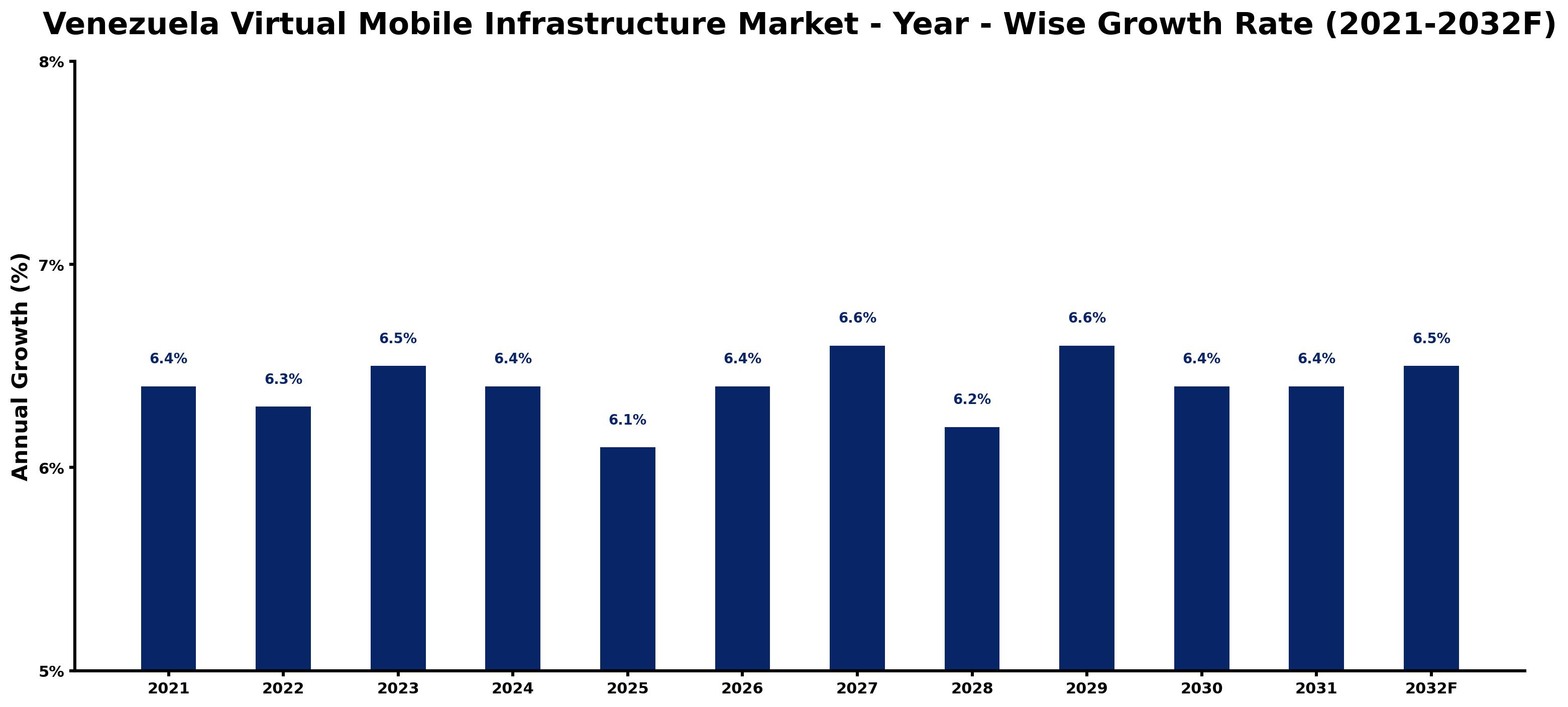 Venezuela Virtual Mobile Infrastructure Market Year-wise Growth Rate and Key Drivers