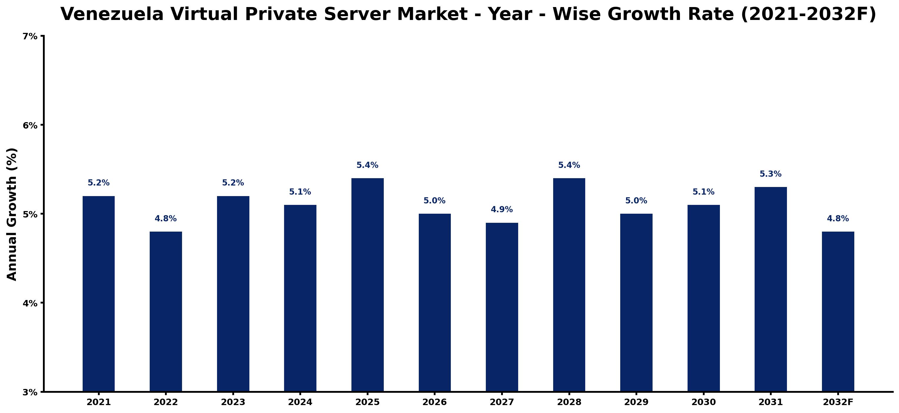 Venezuela Virtual Private Server Market Year-wise Growth Rate and Key Drivers