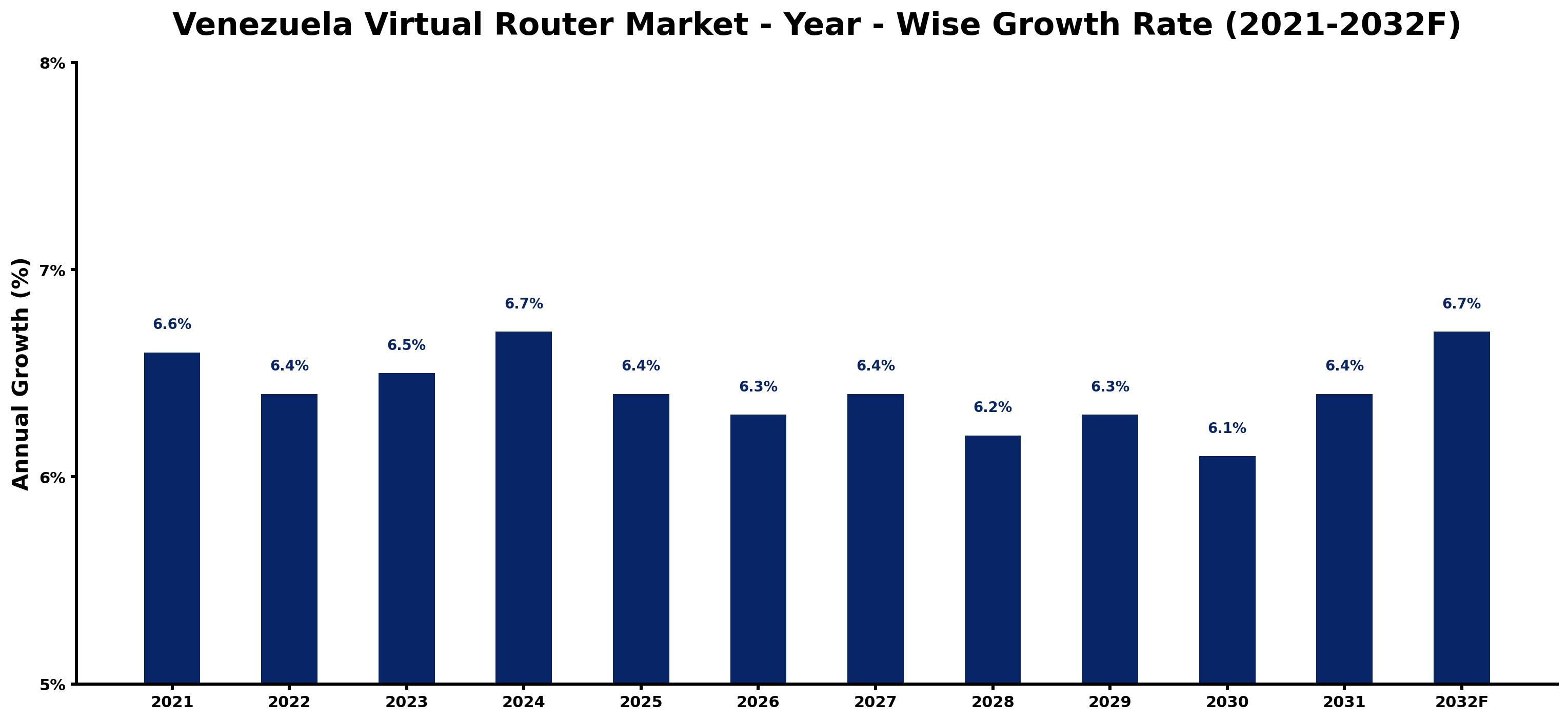 Venezuela Virtual Router Market Year-wise Growth Rate and Key Drivers