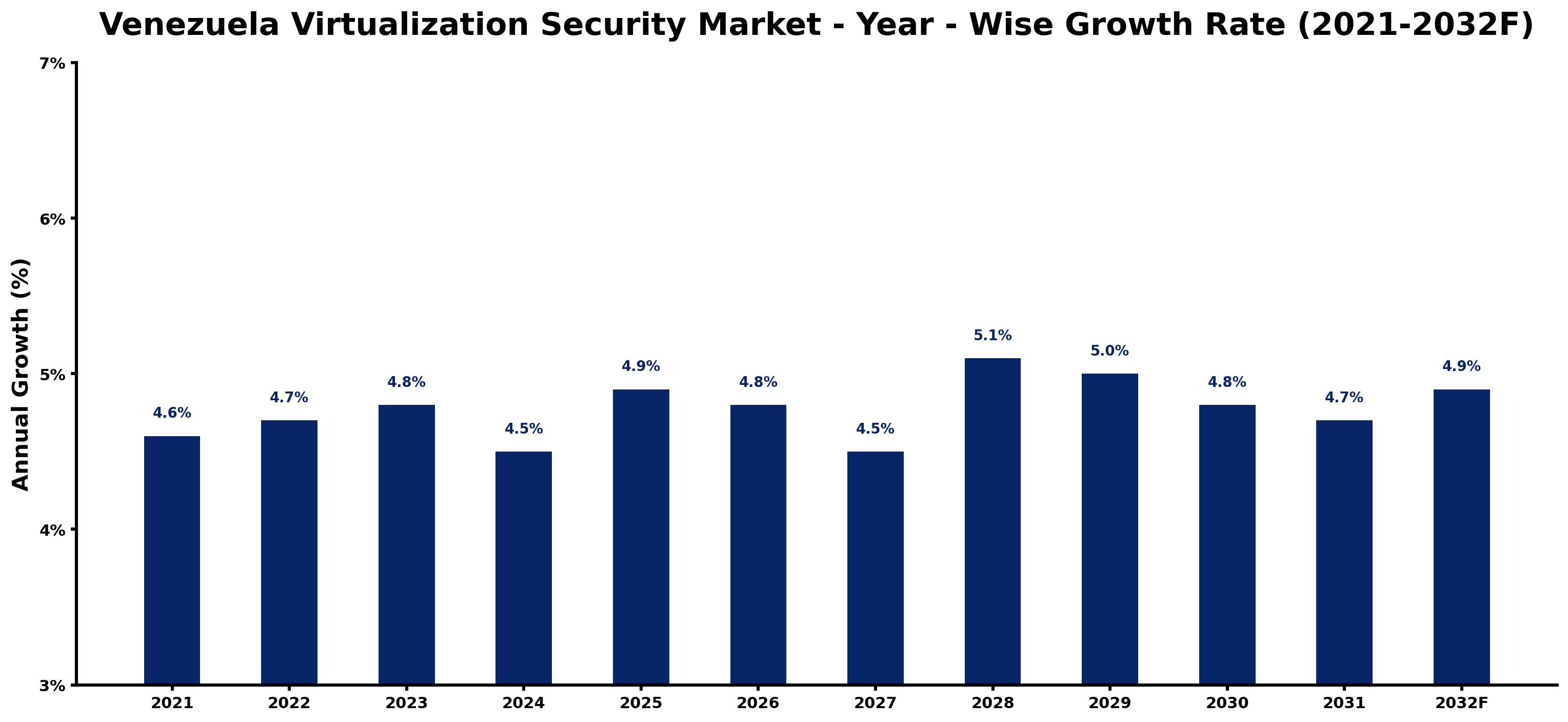 Venezuela Virtualization Security Market Year-wise Growth Rate and Key Drivers