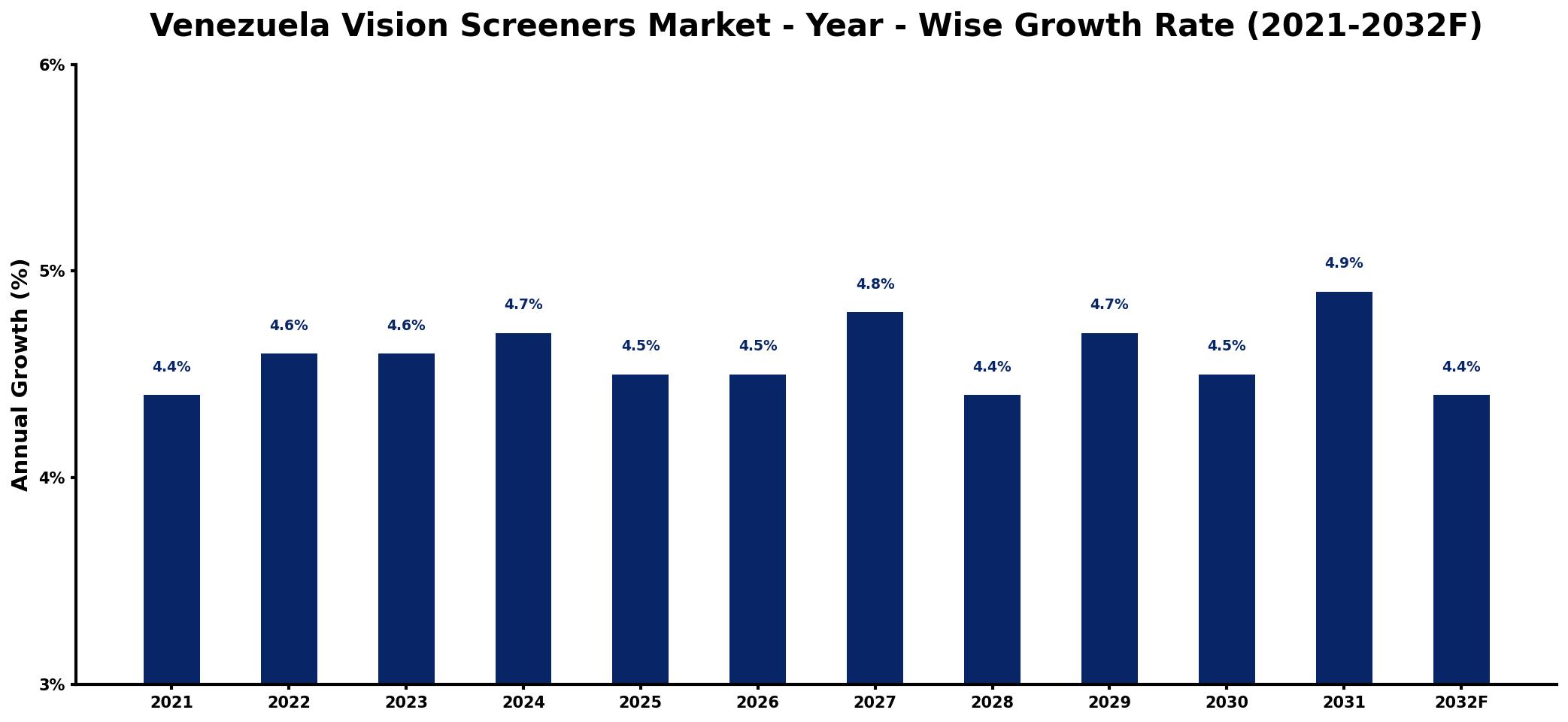Venezuela Vision Screeners Market Year-wise Growth Rate and Key Drivers
