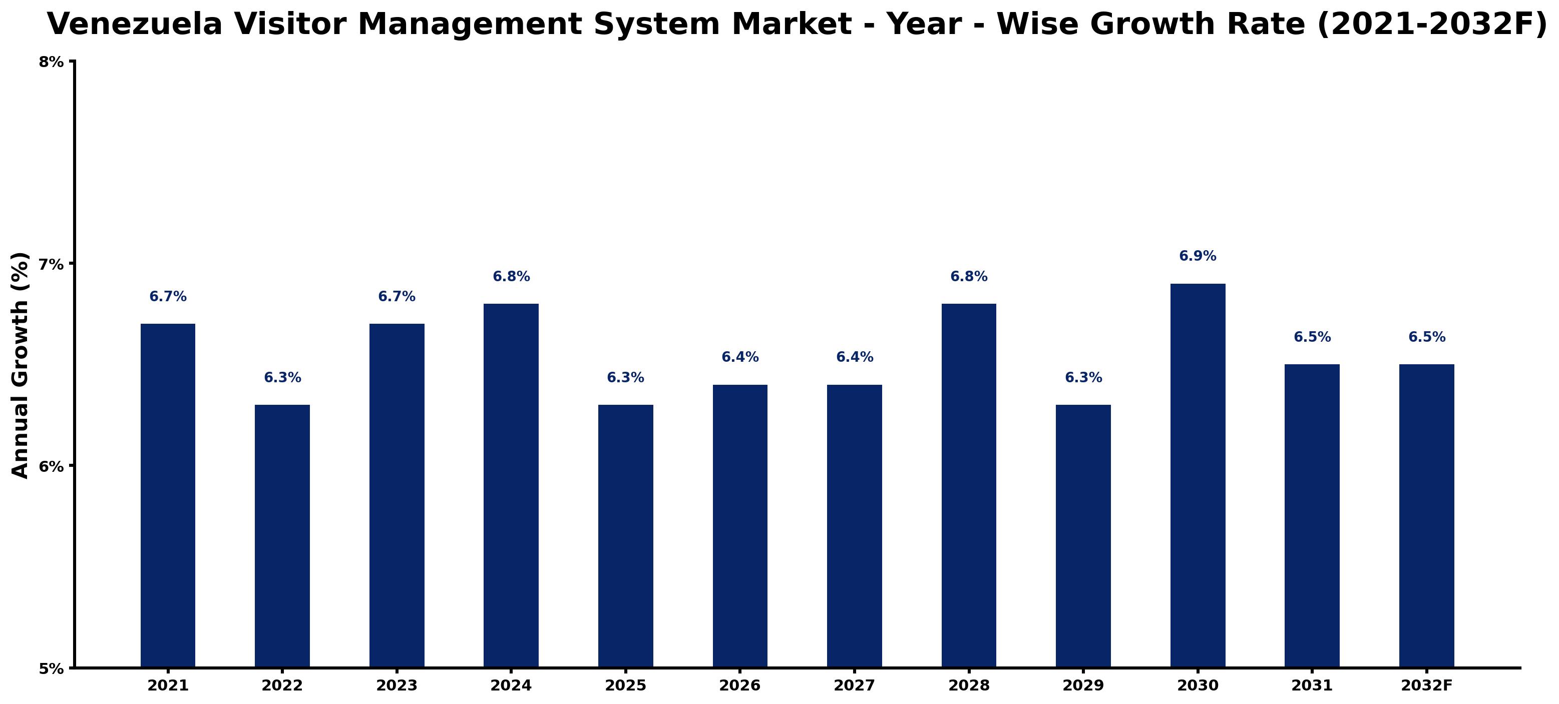 Venezuela Visitor Management System Market Year-wise Growth Rate and Key Drivers