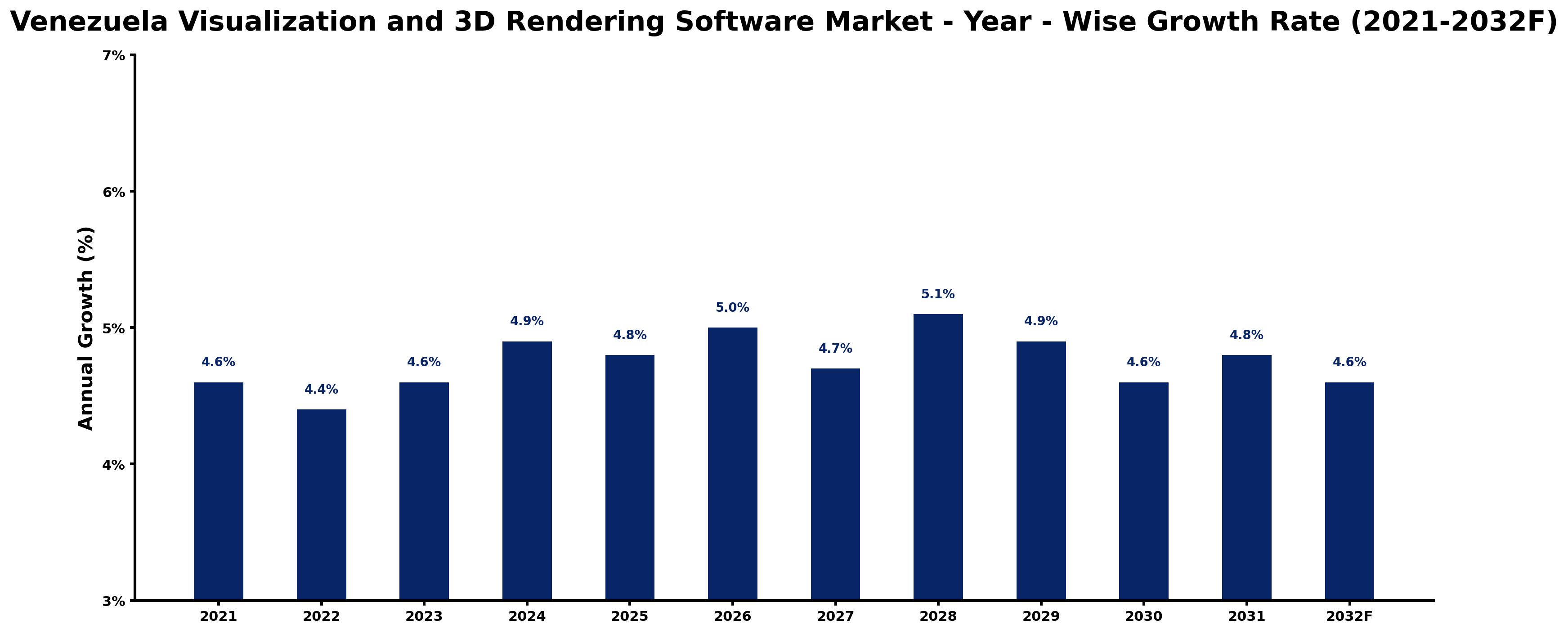 Venezuela Visualization and 3D Rendering Software Market Year-wise Growth Rate and Key Drivers