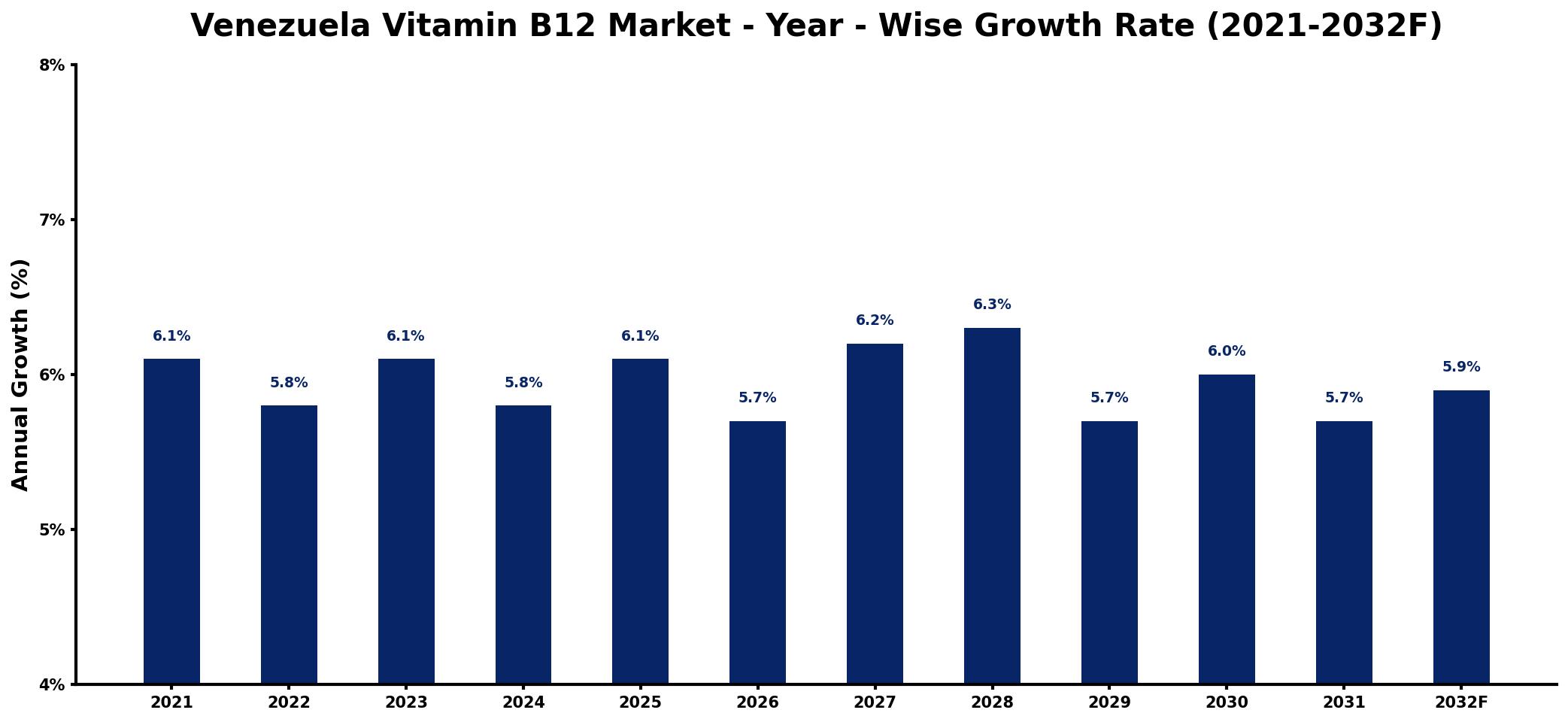 Venezuela Vitamin B12 Market Year-wise Growth Rate and Key Drivers