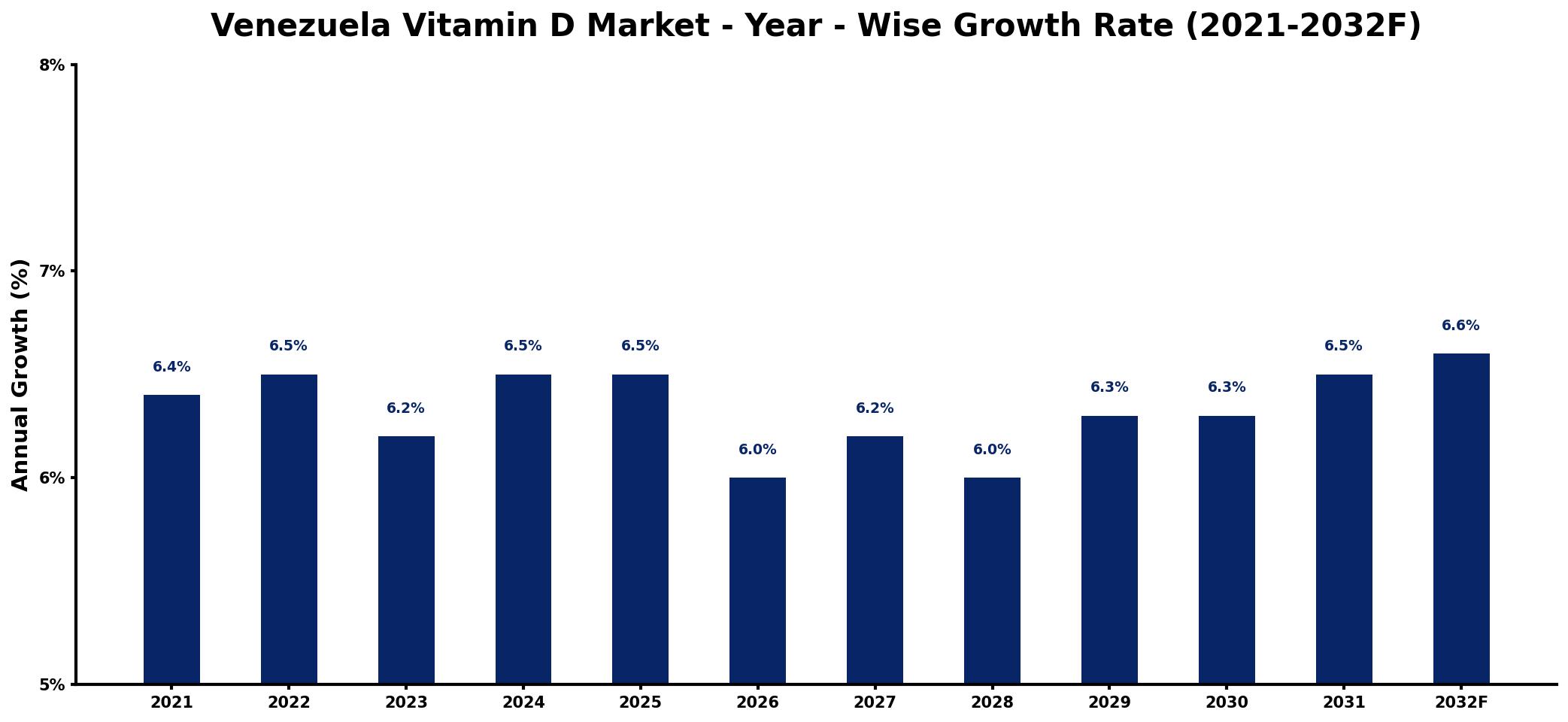 Venezuela Vitamin D Market Year-wise Growth Rate and Key Drivers