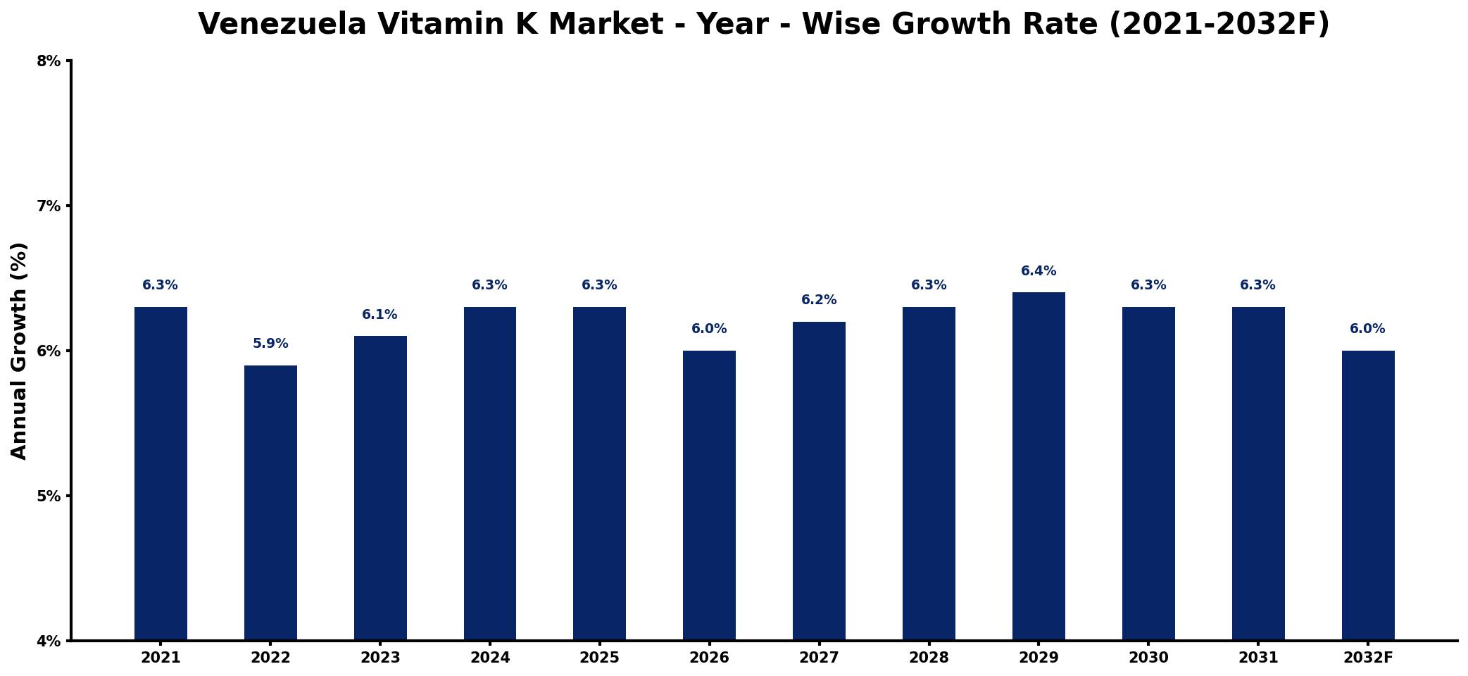 Venezuela Vitamin K Market Year-wise Growth Rate and Key Drivers