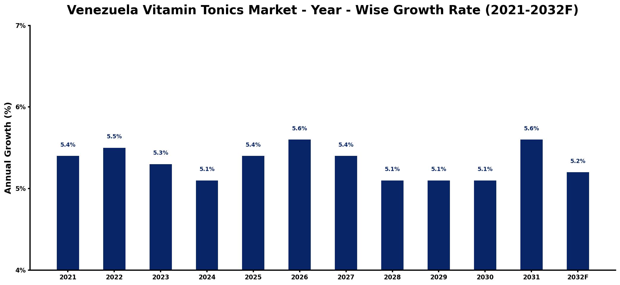 Venezuela Vitamin Tonics Market Year-wise Growth Rate and Key Drivers