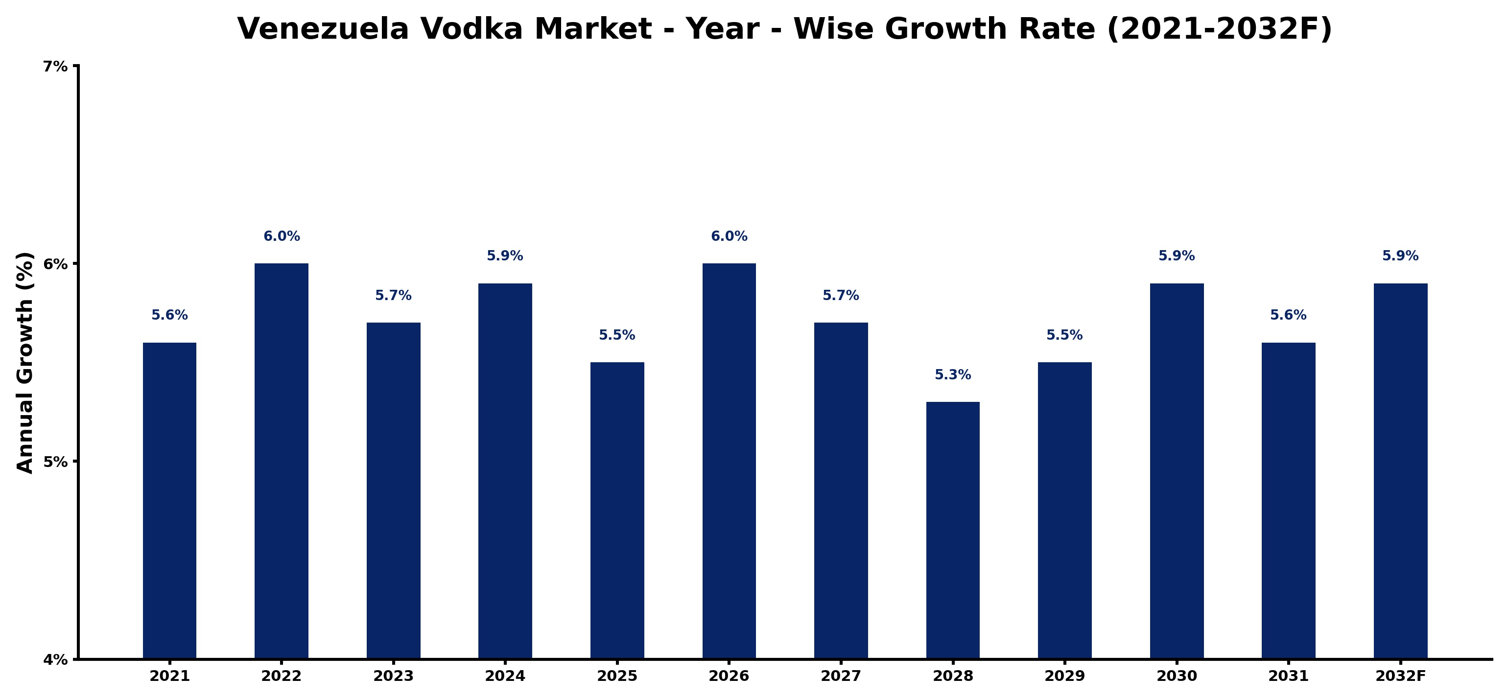 Venezuela Vodka Market Year-wise Growth Rate and Key Drivers
