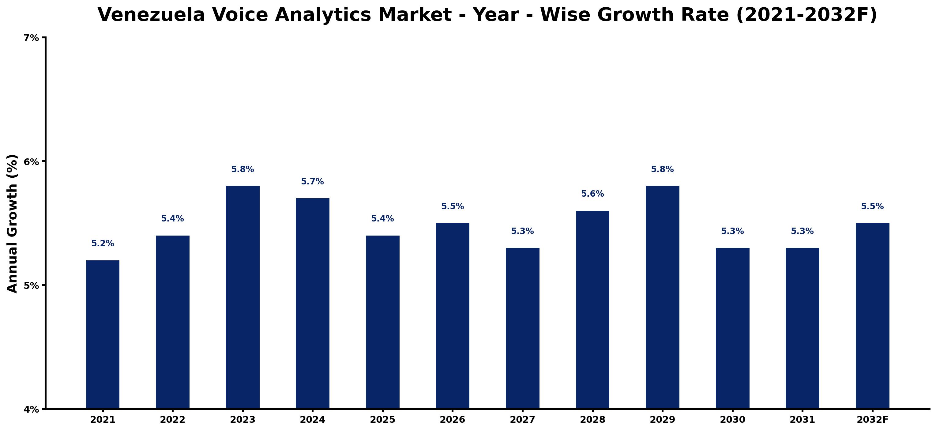 Venezuela Voice Analytics Market Year-wise Growth Rate and Key Drivers