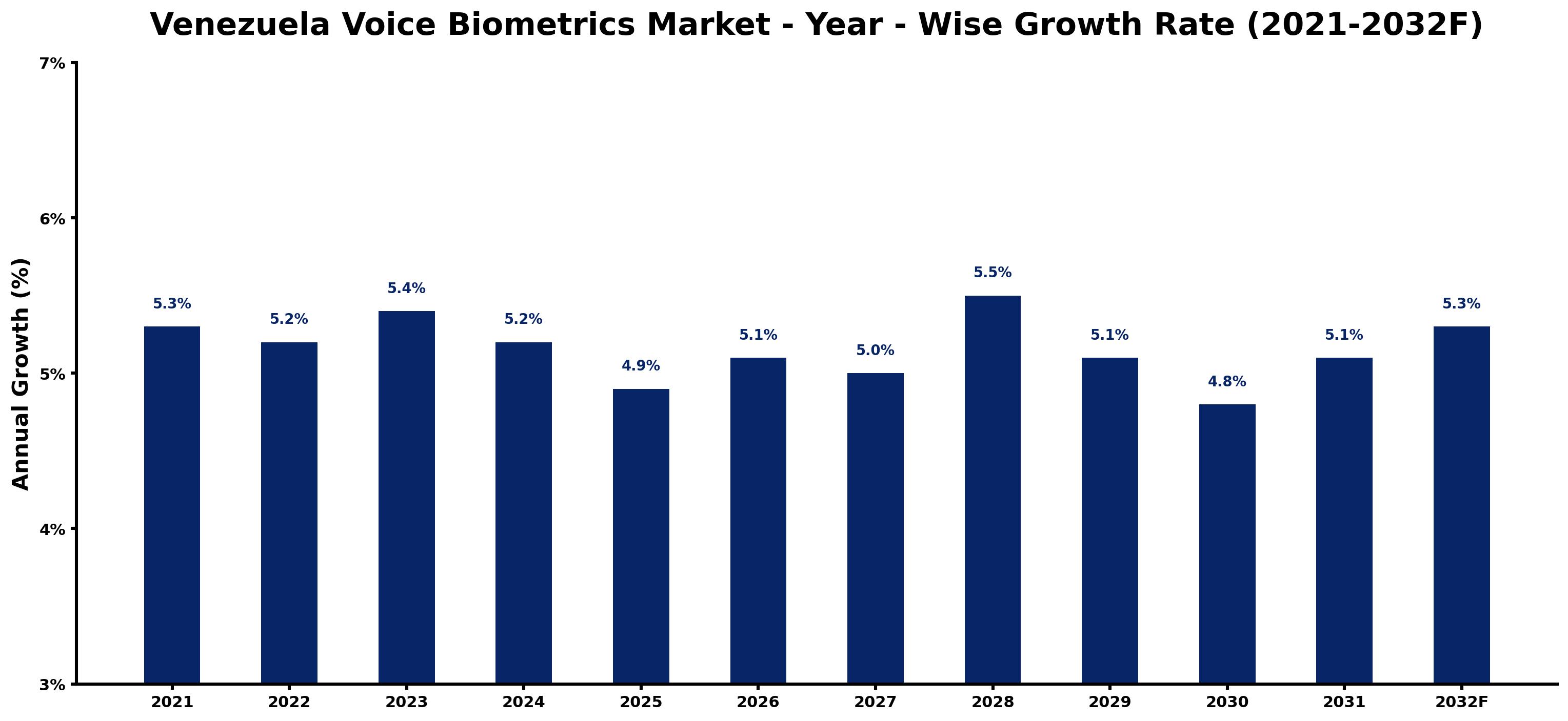 Venezuela Voice Biometrics Market Year-wise Growth Rate and Key Drivers