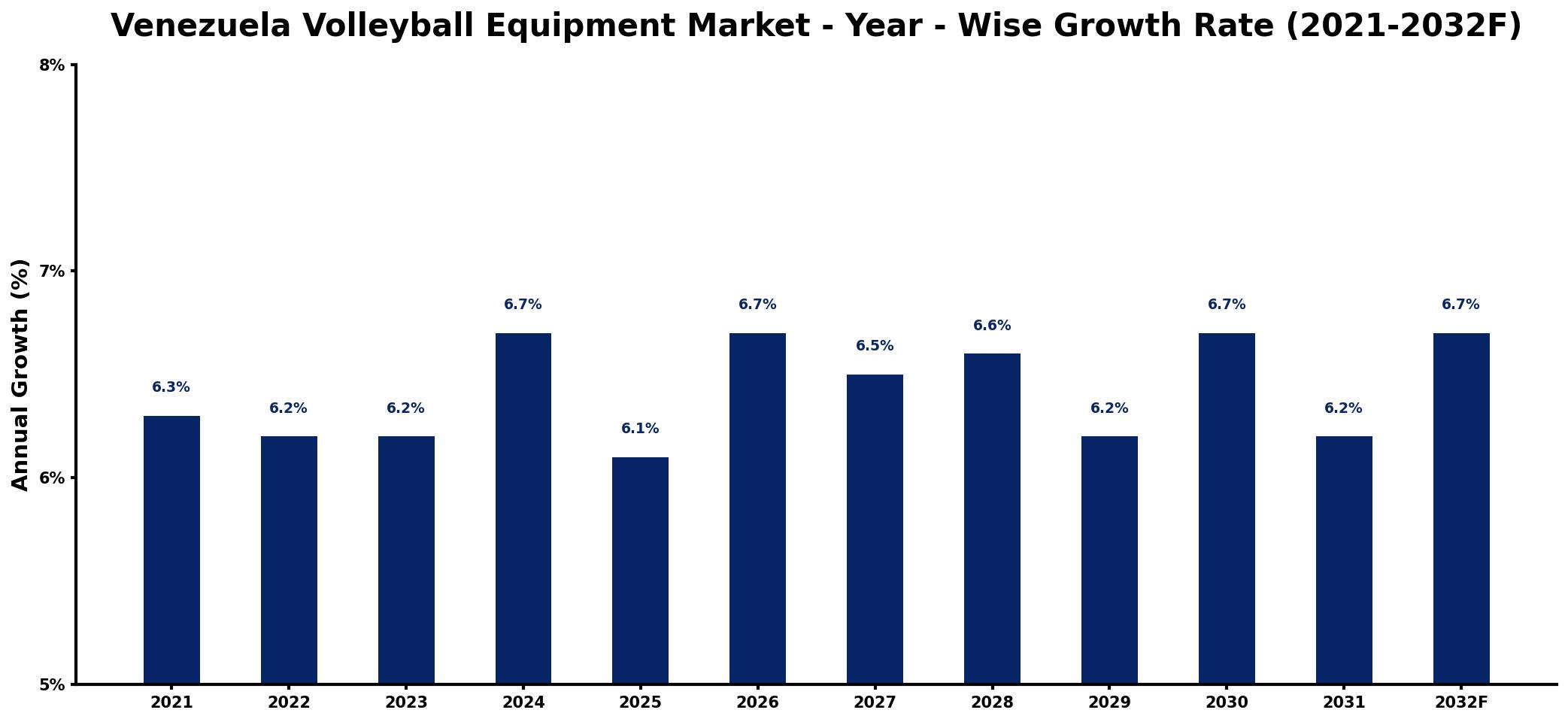 Venezuela Volleyball Equipment Market Year-wise Growth Rate and Key Drivers
