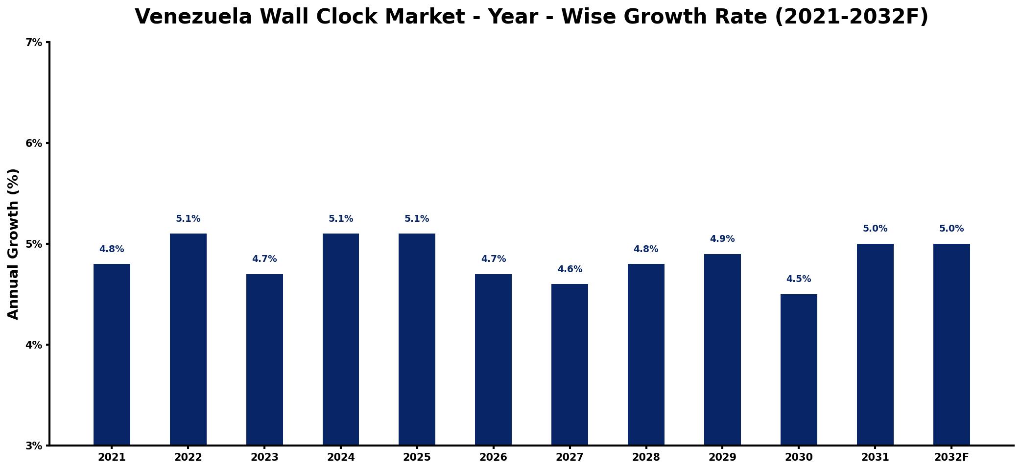 Venezuela Wall Clock Market Year-wise Growth Rate and Key Drivers
