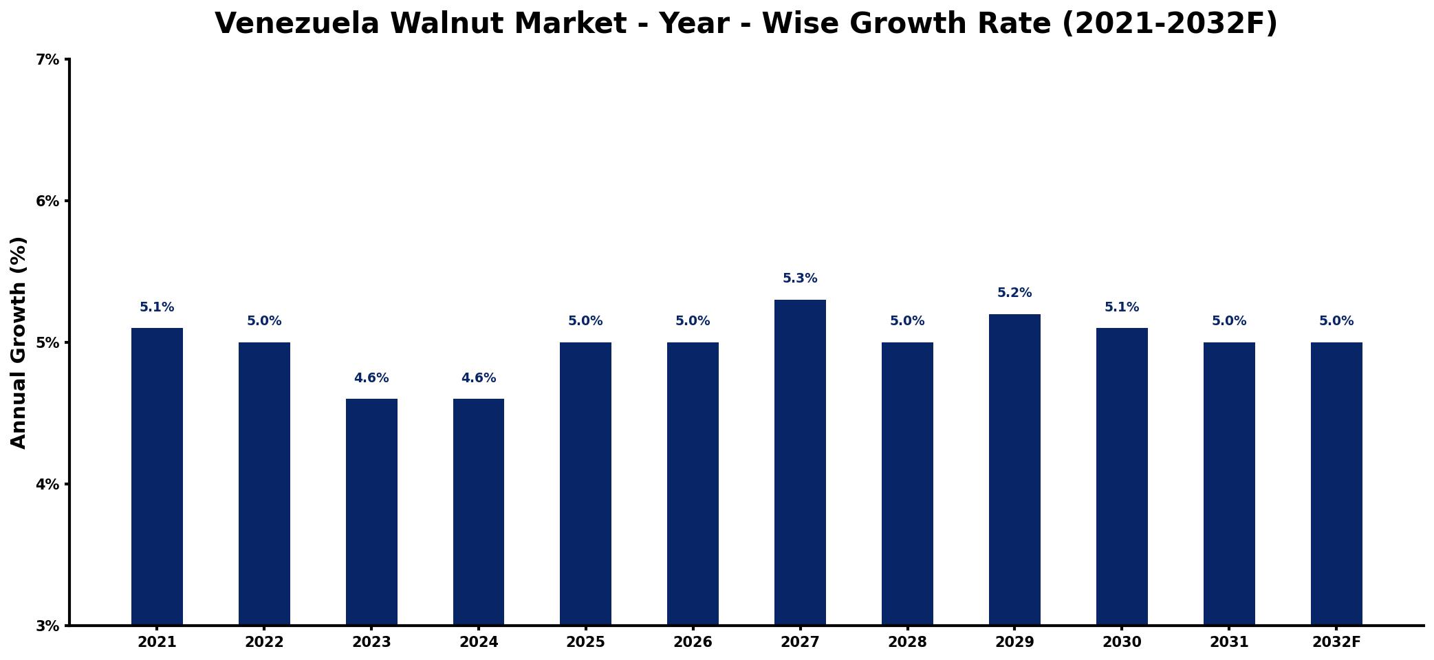 Venezuela Walnut Market Year-wise Growth Rate and Key Drivers