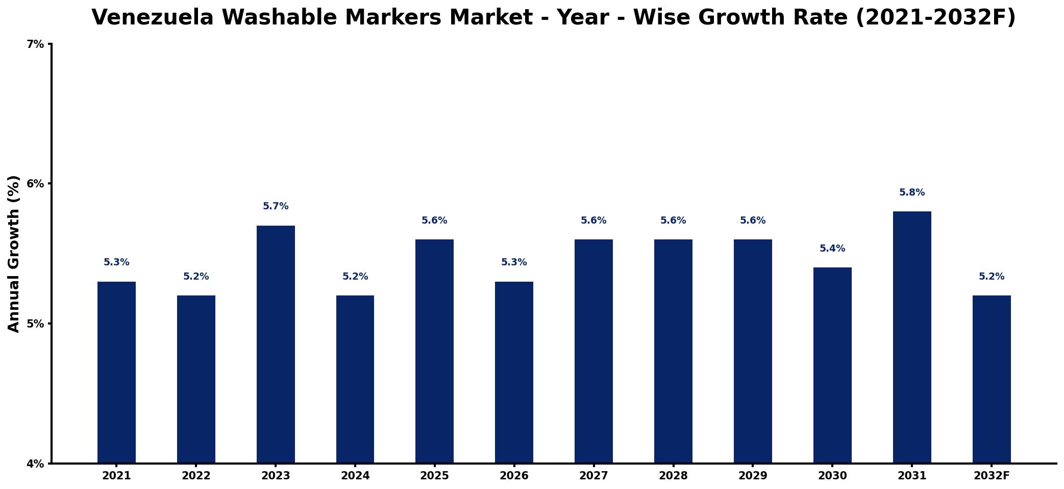 Venezuela Washable Markers Market Year-wise Growth Rate and Key Drivers