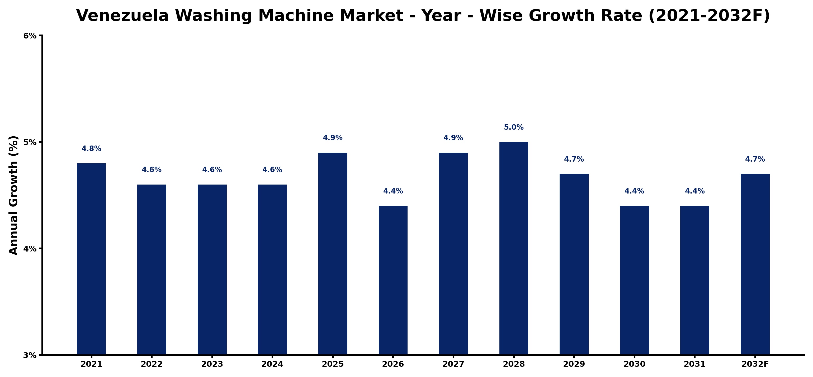Venezuela Washing Machine Market Year-wise Growth Rate and Key Drivers