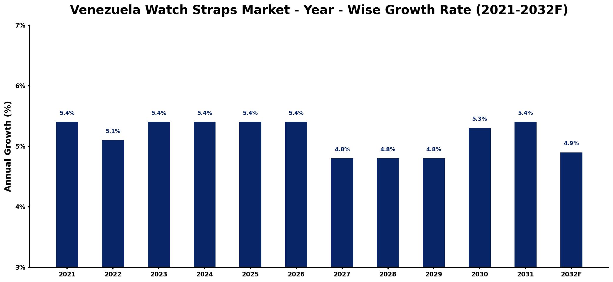 Venezuela Watch Straps Market Year-wise Growth Rate and Key Drivers
